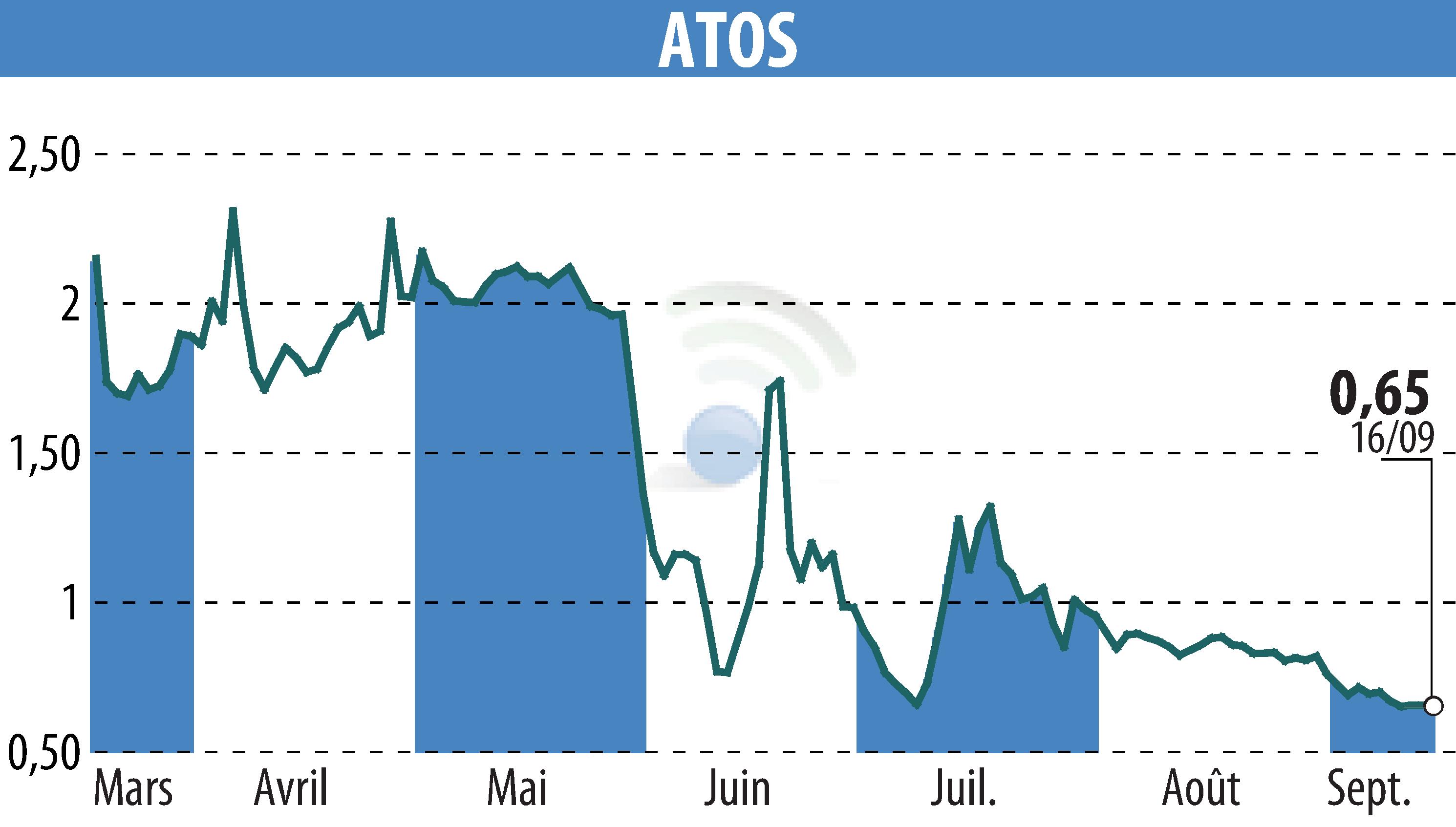 Stock price chart of ATOS ORIGIN (EPA:ATO) showing fluctuations.