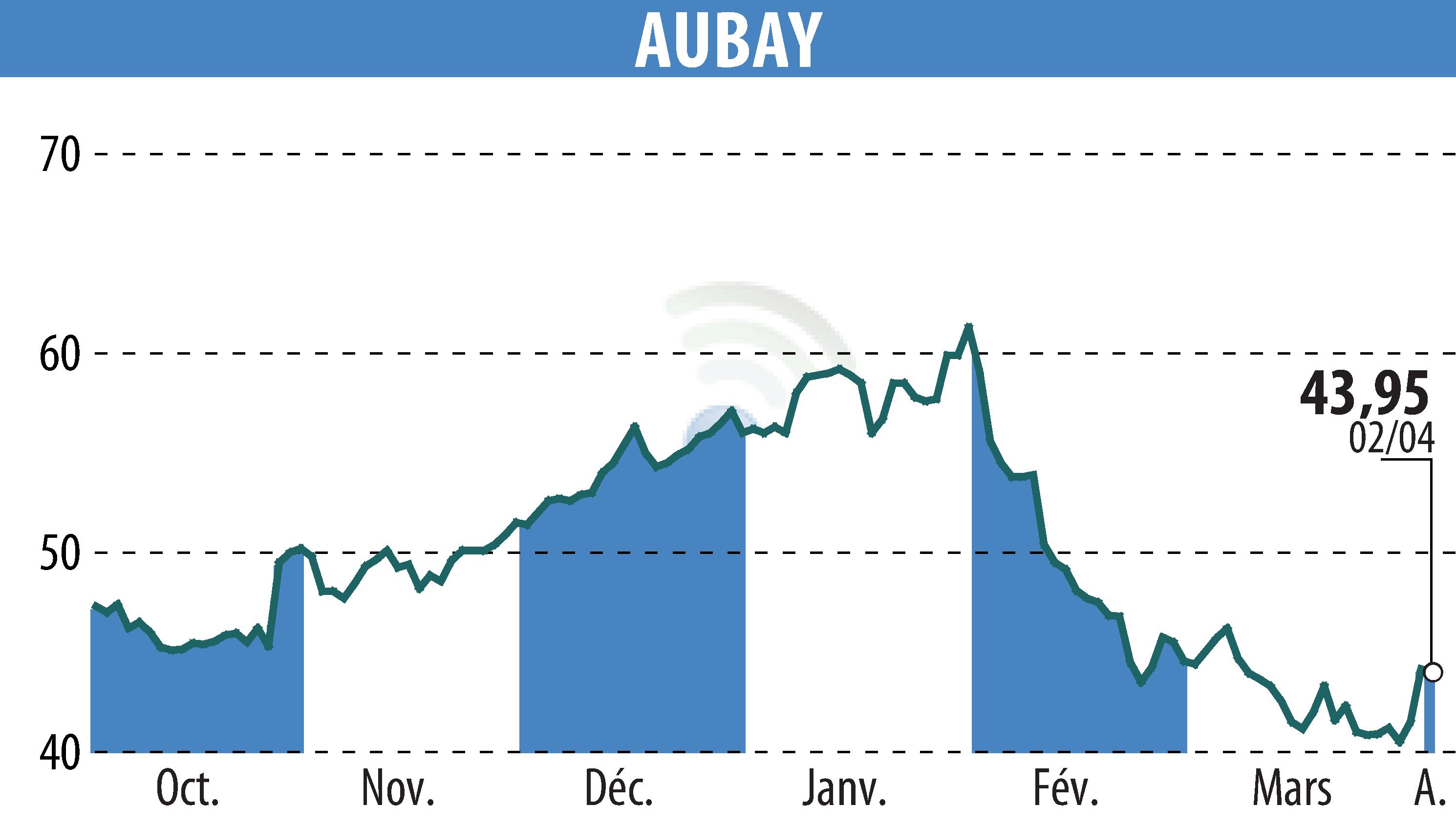 Stock price chart of AUBAY (EPA:AUB) showing fluctuations.
