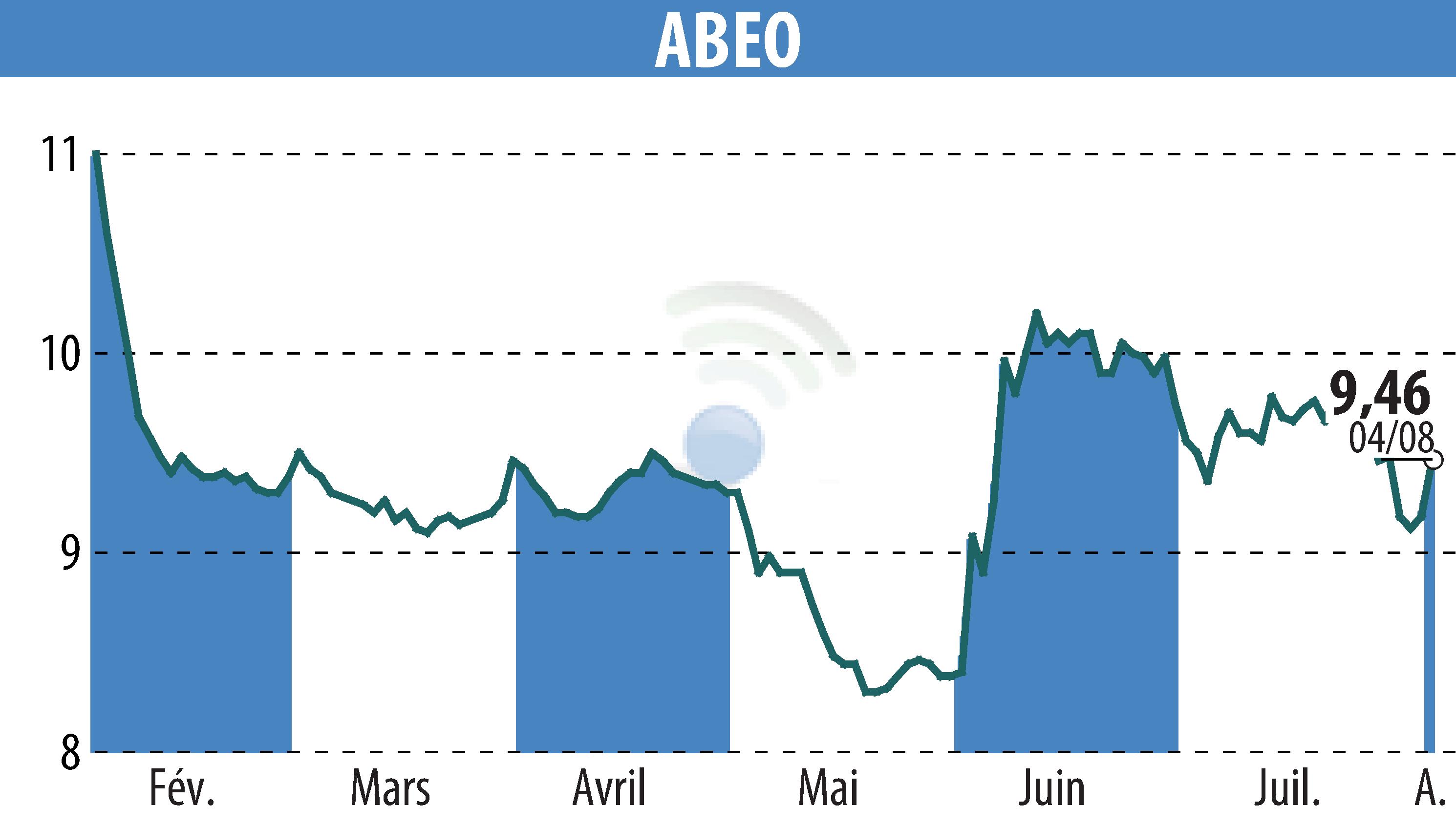 Graphique de l'évolution du cours de l'action ABEO (EPA:ABEO).