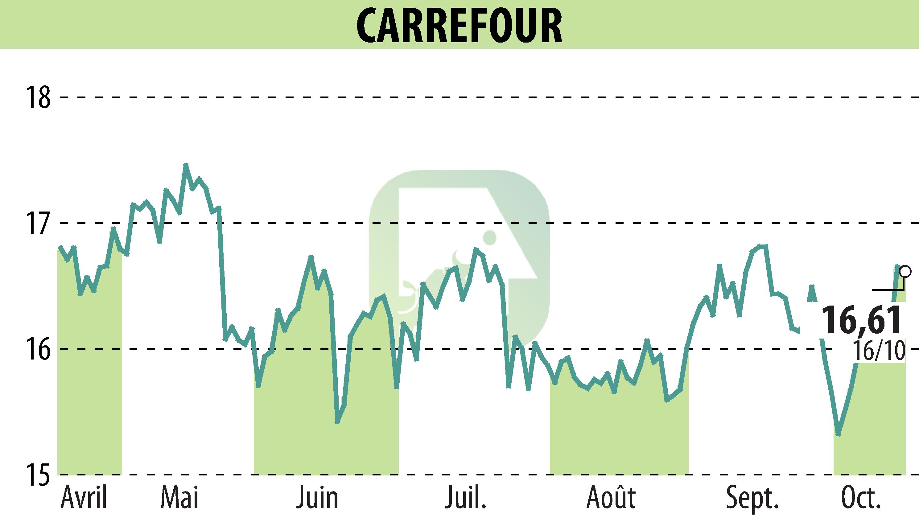 Stock price chart of CARREFOUR (EPA:CA) showing fluctuations.