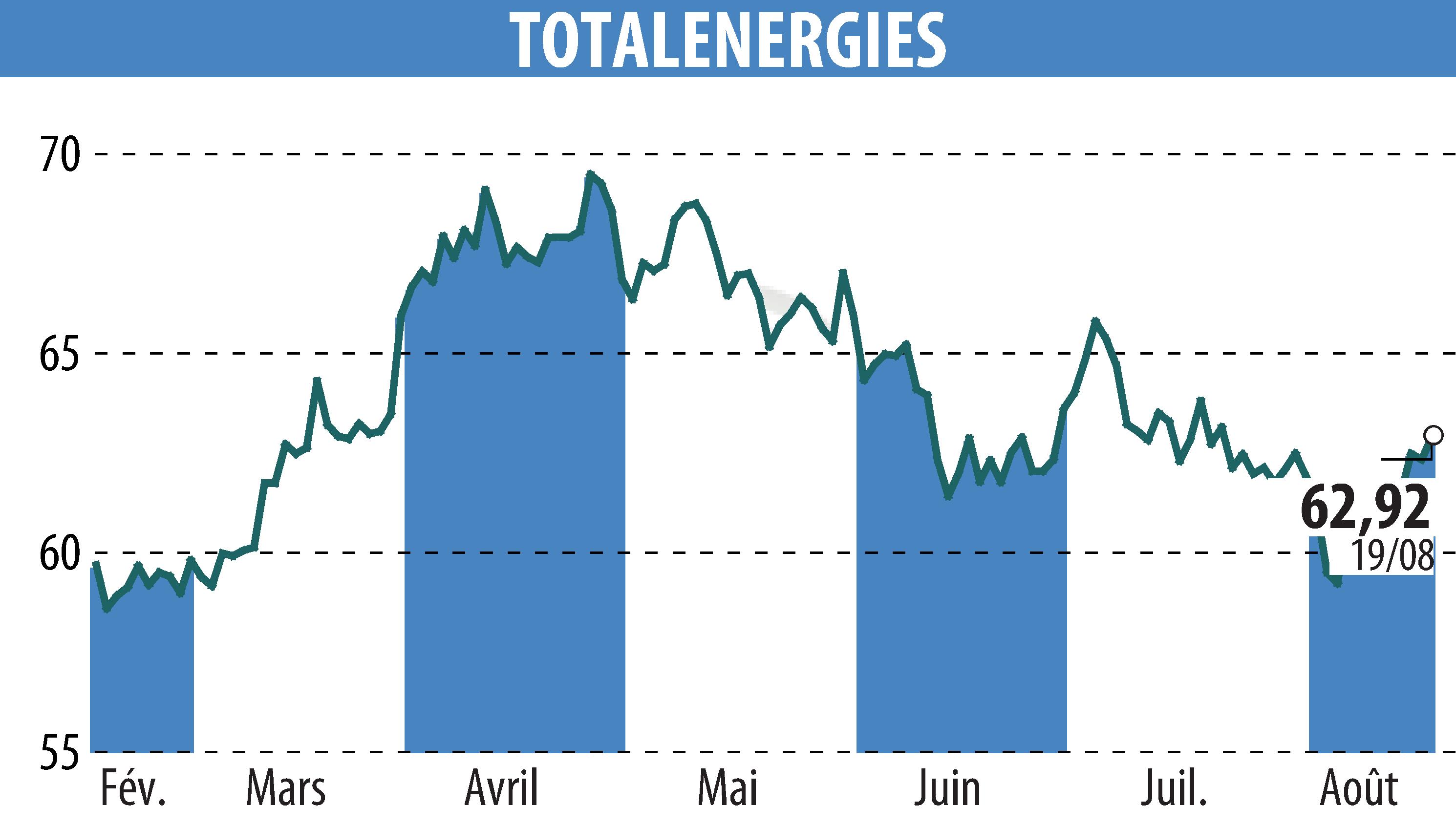 Stock price chart of TOTALENERGIES (EPA:TTE) showing fluctuations.