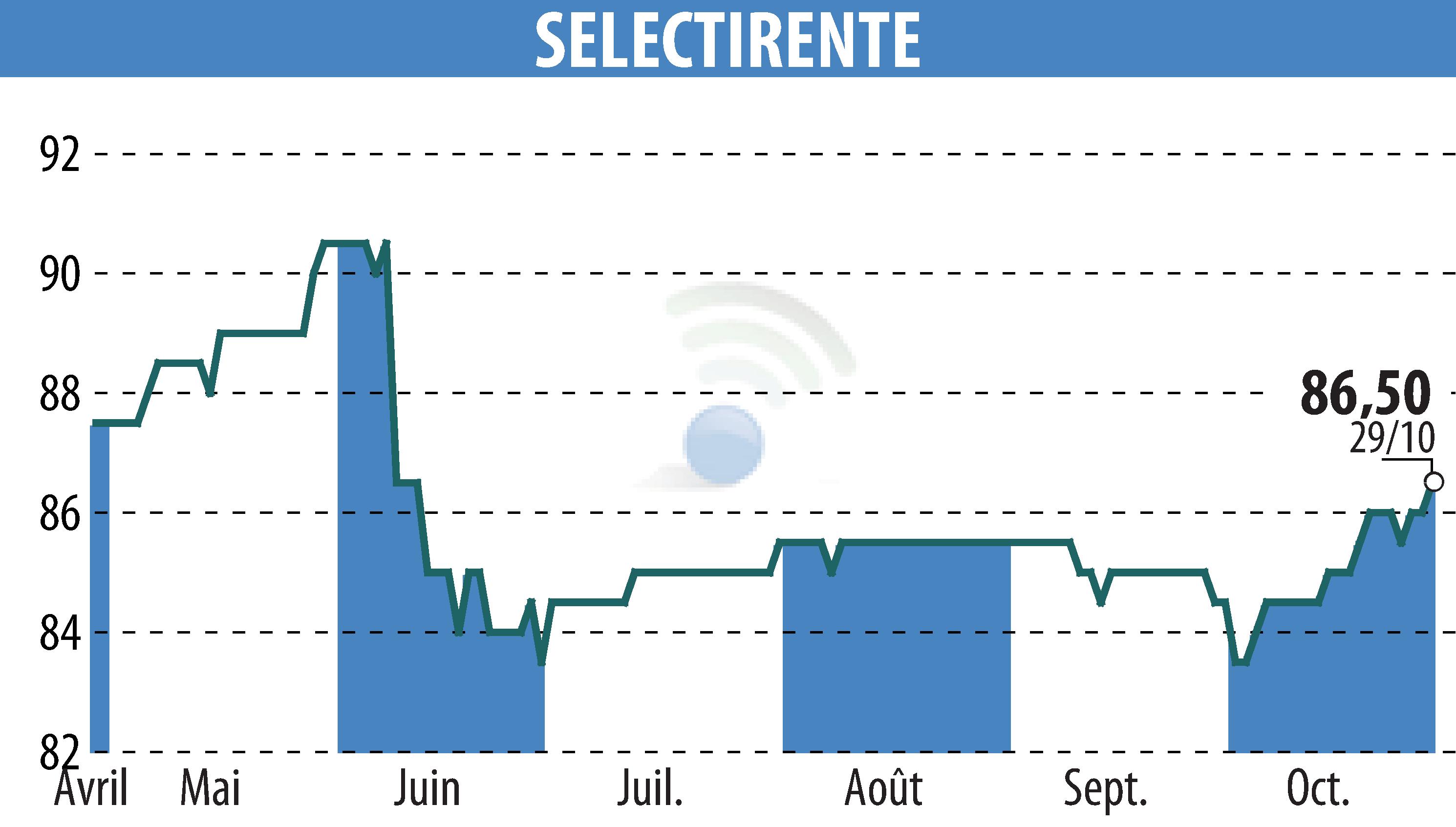 Stock price chart of SELECTIRENTE (EPA:SELER) showing fluctuations.