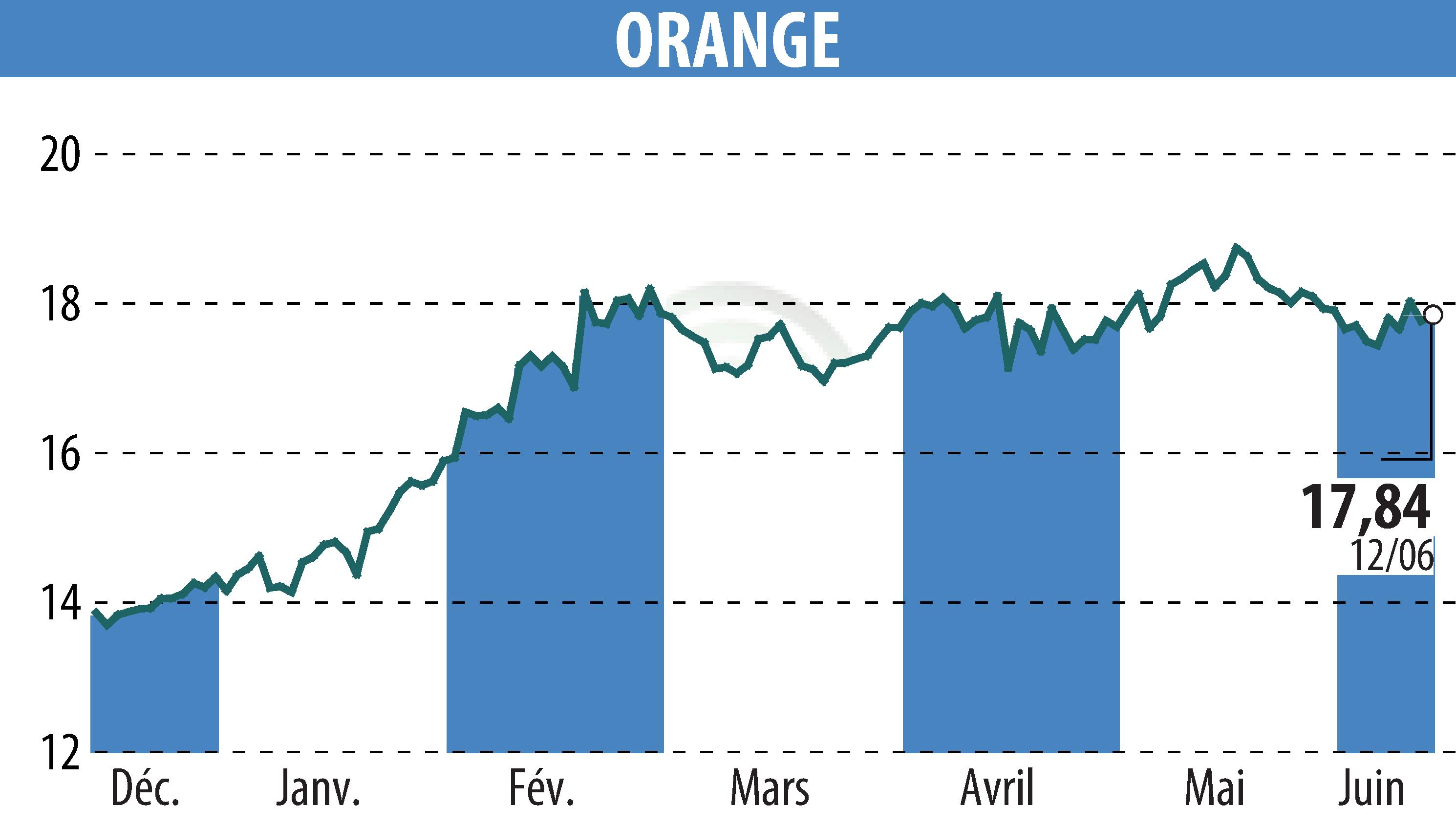 Graphique de l'évolution du cours de l'action ORANGE (EPA:ORA).