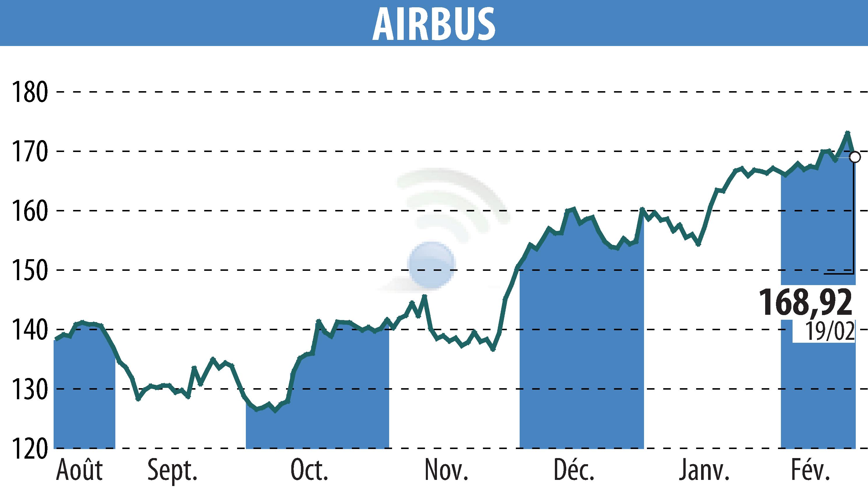 Graphique de l'évolution du cours de l'action Airbus Group N.V. (EPA:AIR).