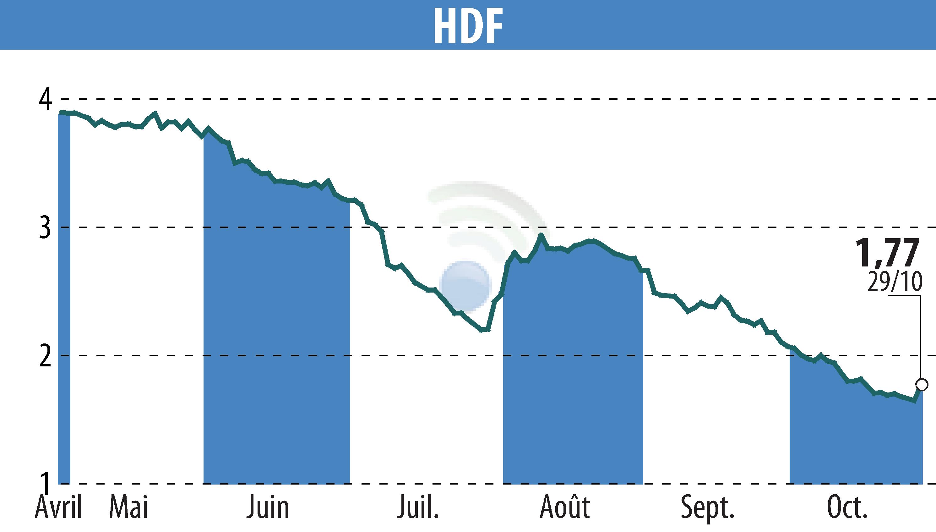 Graphique de l'évolution du cours de l'action HDF (EPA:HDF).