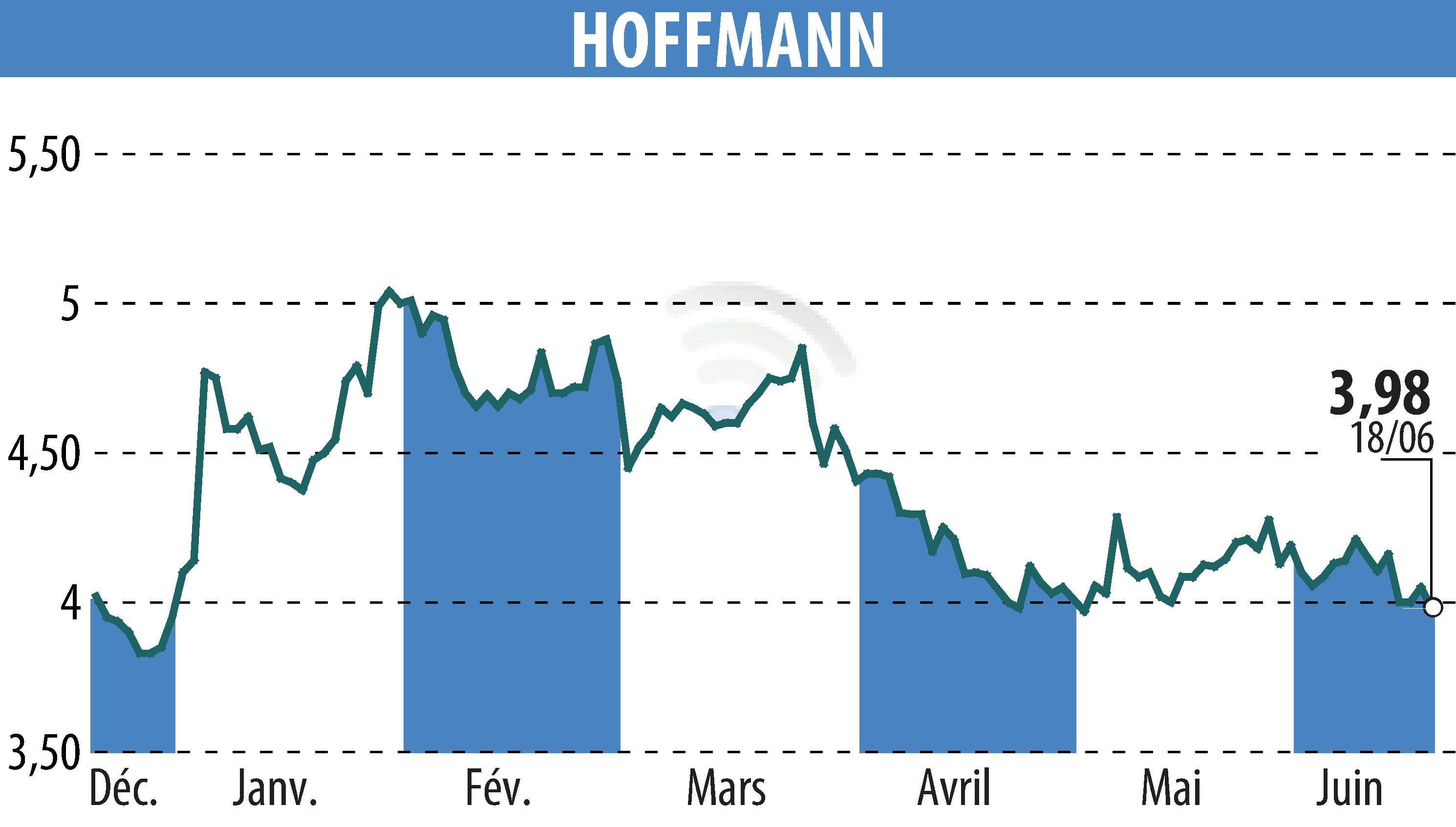 Graphique de l'évolution du cours de l'action HOFFMANN GREEN CEMENT TECHNOLOGIES (EPA:ALHGR).