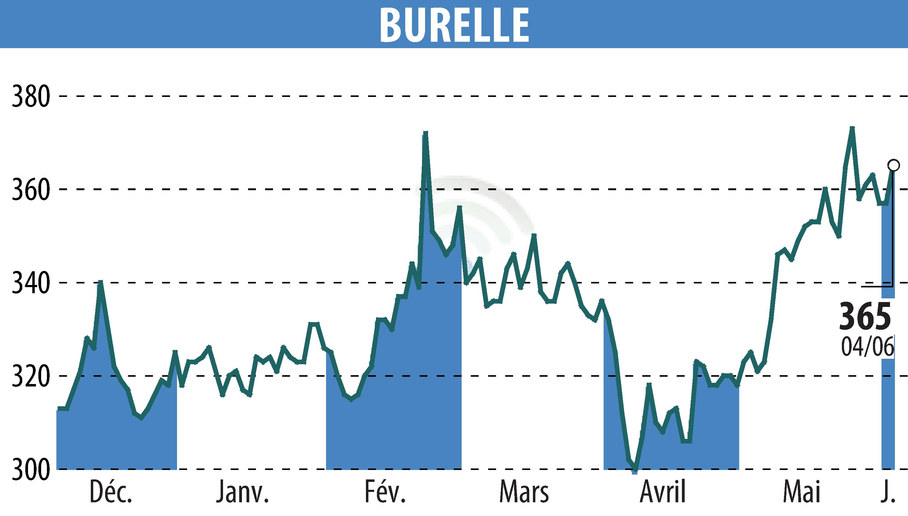 Stock price chart of BURELLE (EPA:BUR) showing fluctuations.