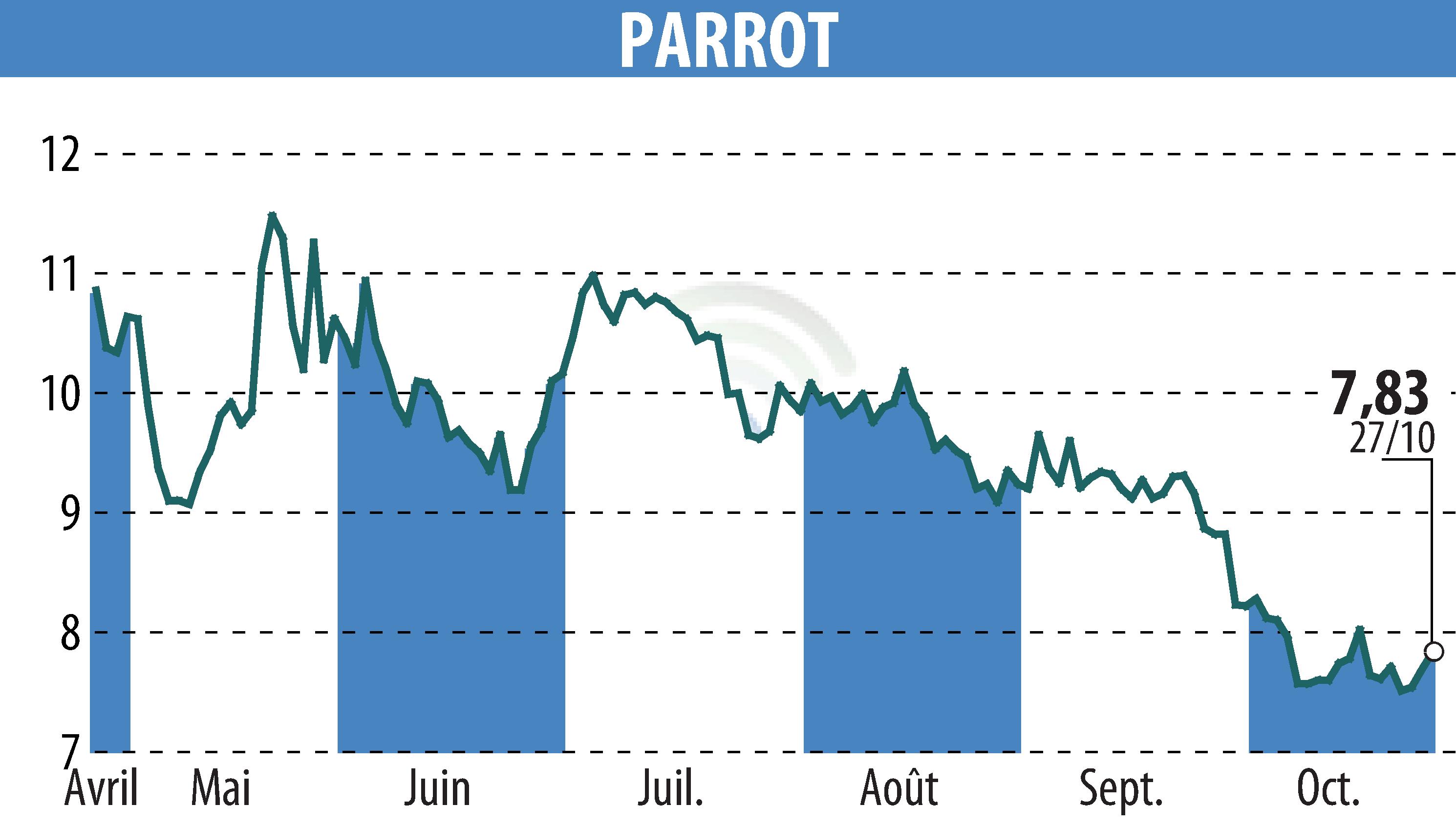 Stock price chart of PARROT (EPA:PARRO) showing fluctuations.
