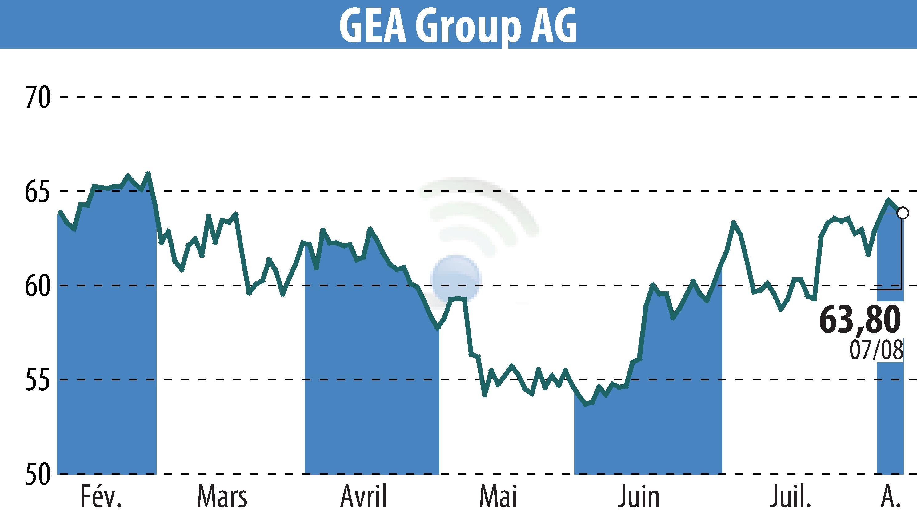 Stock price chart of GEA Group Aktiengesellschaft (EBR:G1A) showing fluctuations.