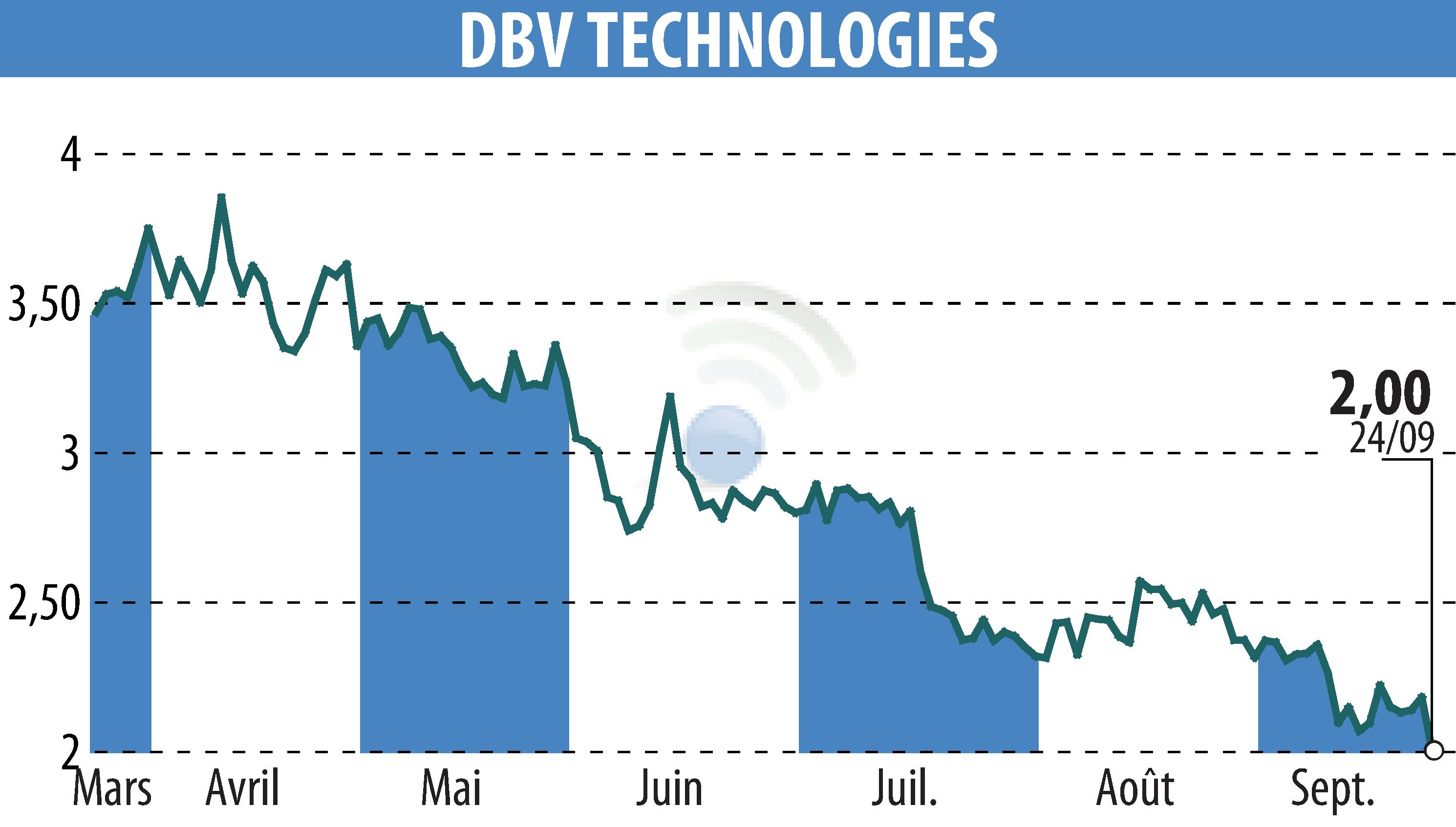 Graphique de l'évolution du cours de l'action DBV TECHNOLOGIES (EPA:DBV).