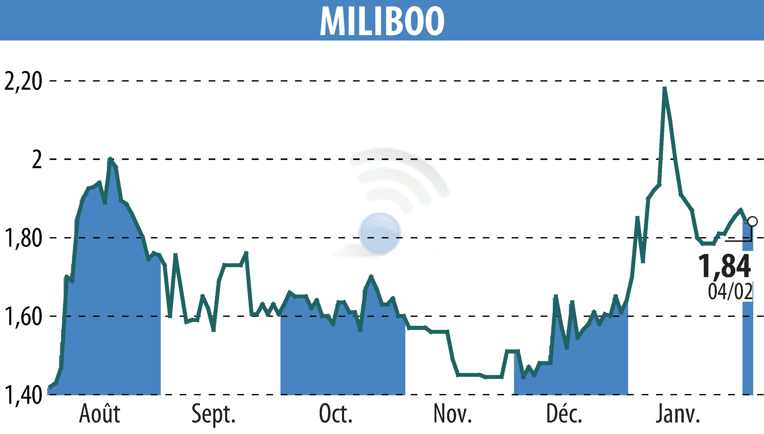 Graphique de l'évolution du cours de l'action MILIBOO (EPA:ALMLB).