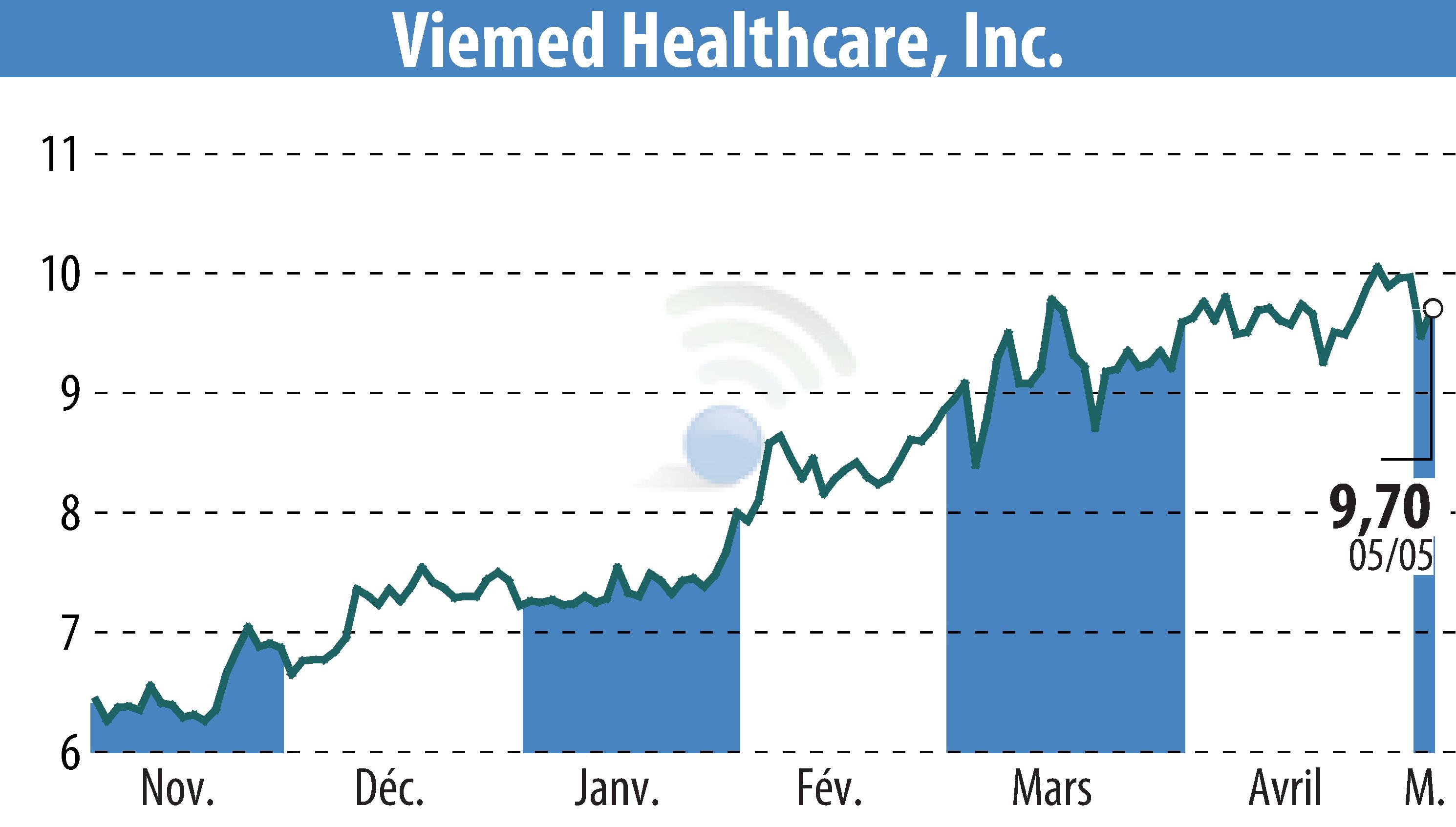 Stock price chart of Viemed Healthcare, Inc. (EBR:VMD) showing fluctuations.
