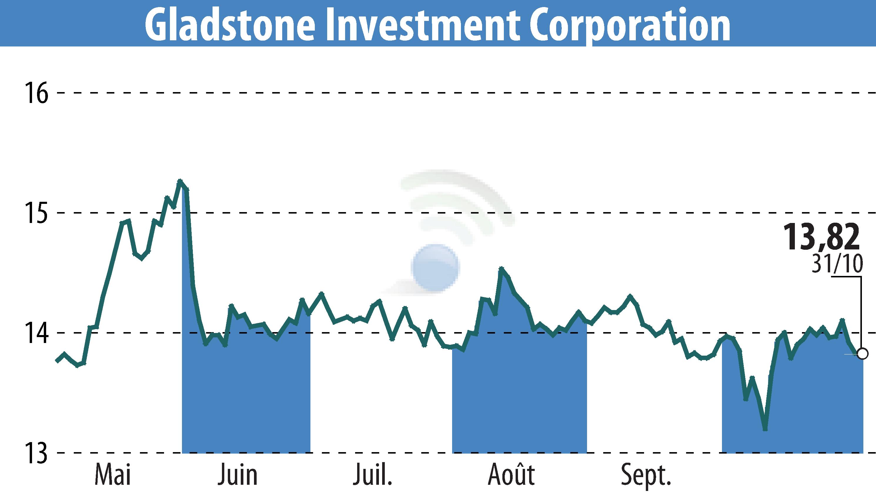 Graphique de l'évolution du cours de l'action Gladstone Investment Corporation (EBR:GAIN).