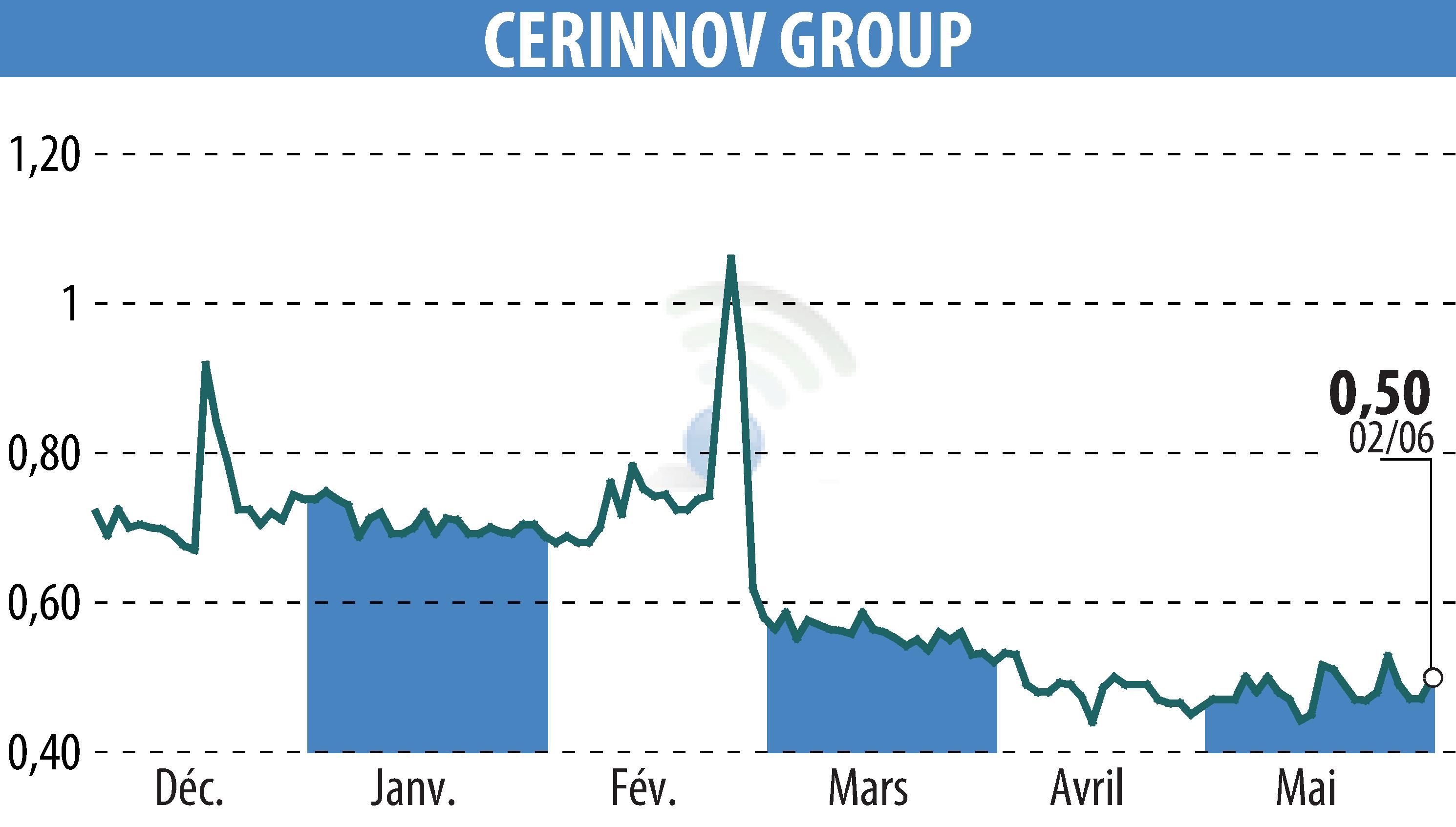 Stock price chart of CERINNOV GROUP (EPA:ALPCV) showing fluctuations.
