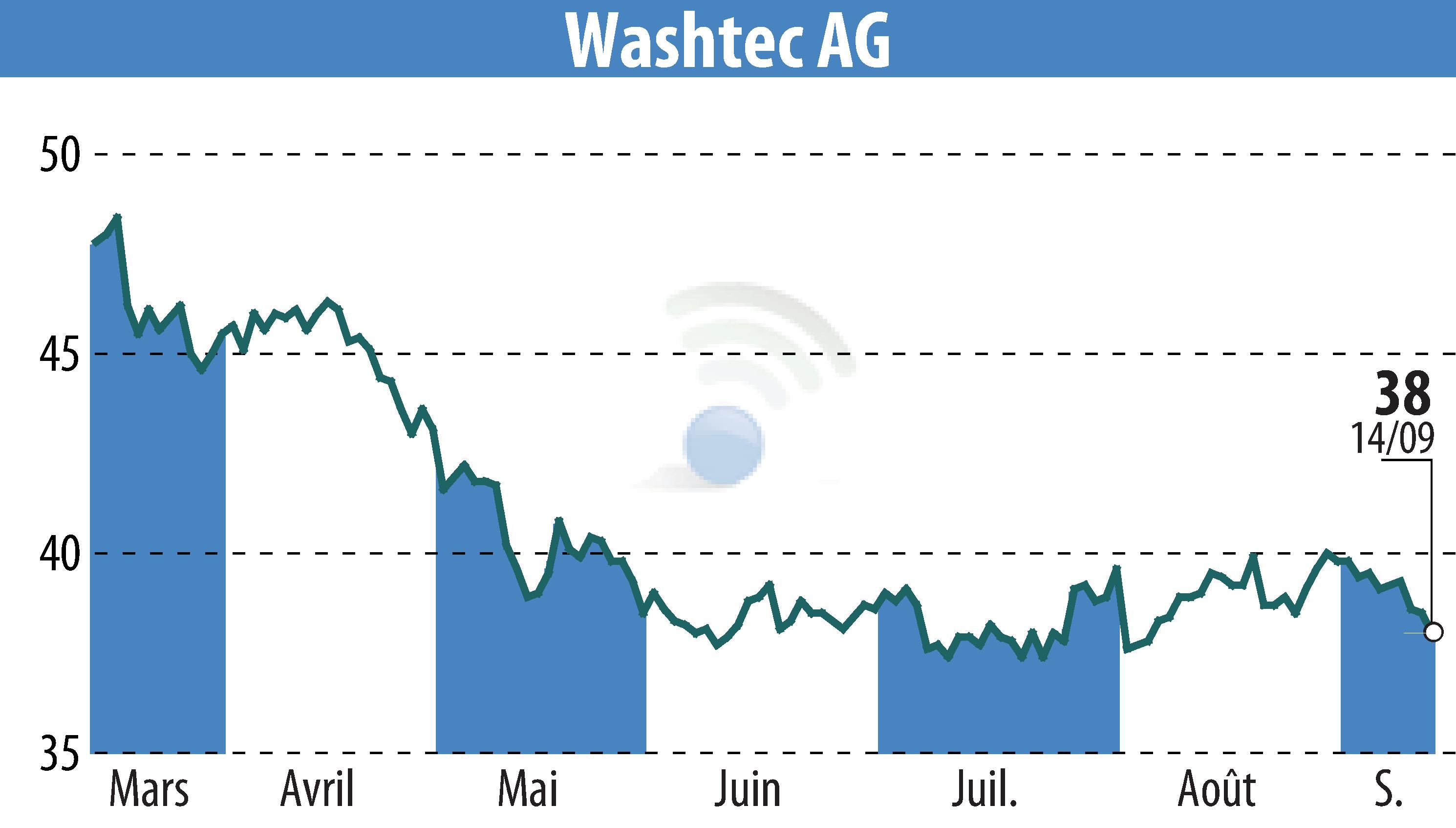 Graphique de l'évolution du cours de l'action WashTec AG (EBR:WSU).