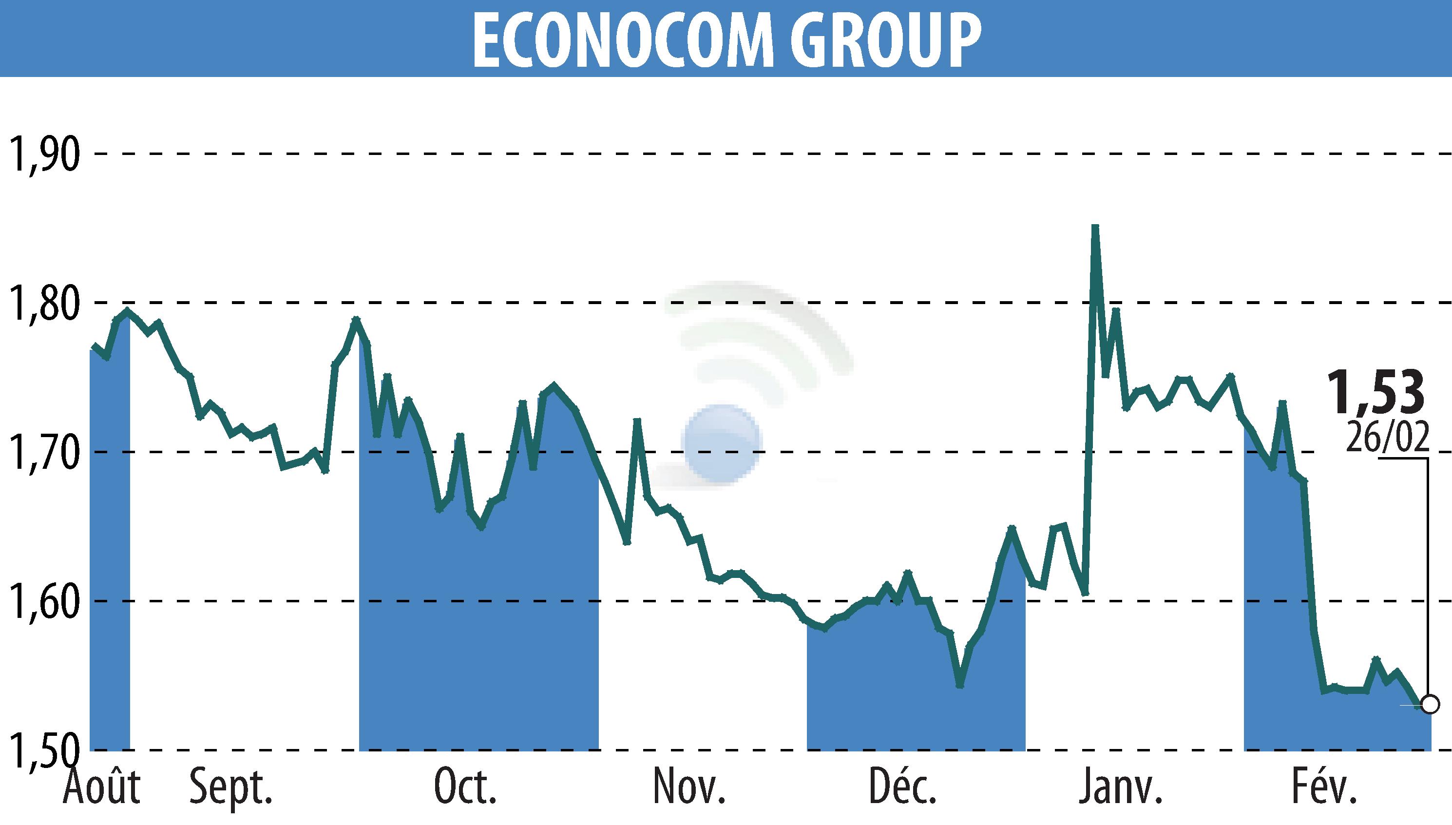 Graphique de l'évolution du cours de l'action ECONOCOM GROUP (EBR:ECONB).