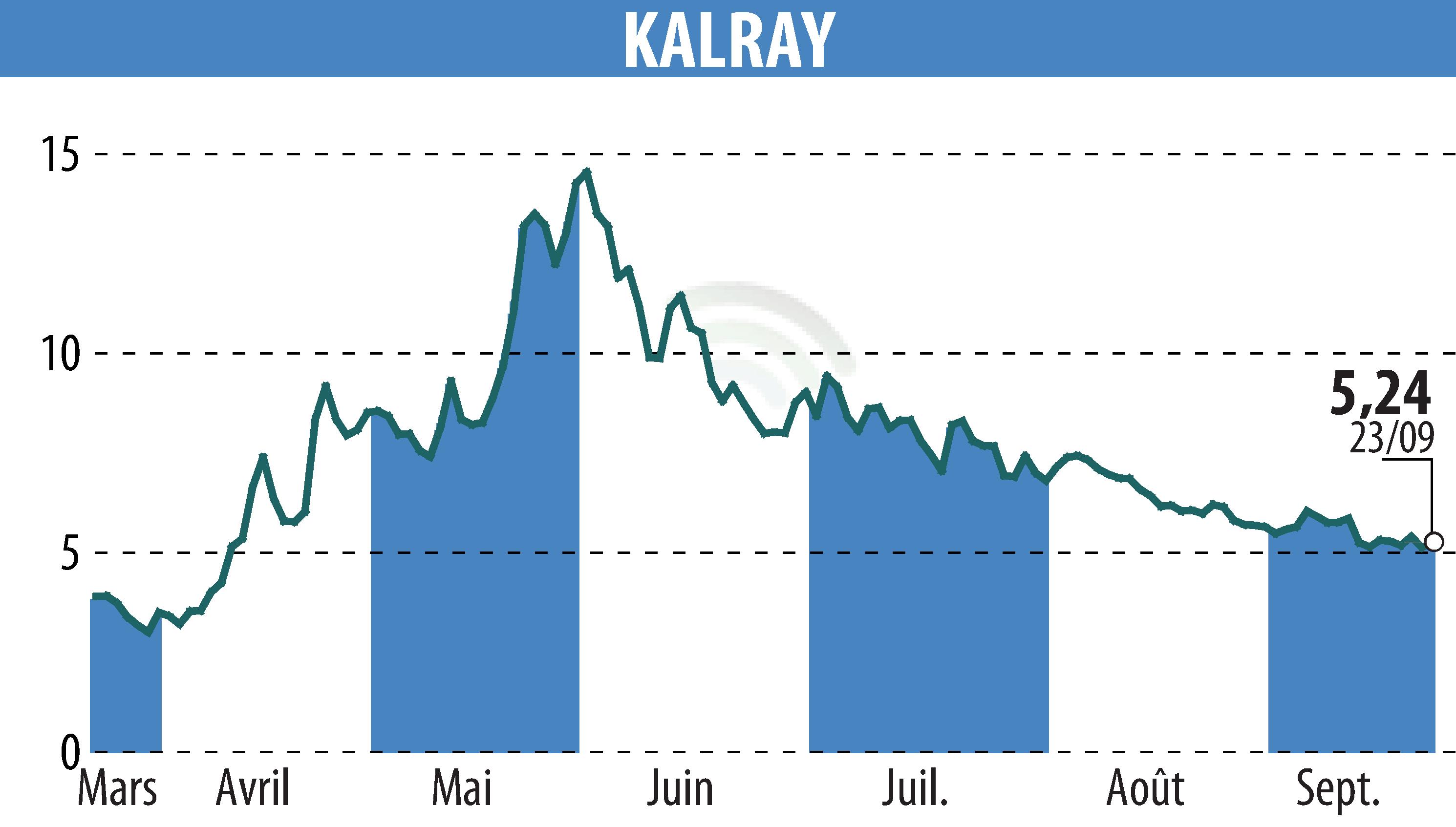 Stock price chart of KALRAY (EPA:ALKAL) showing fluctuations.