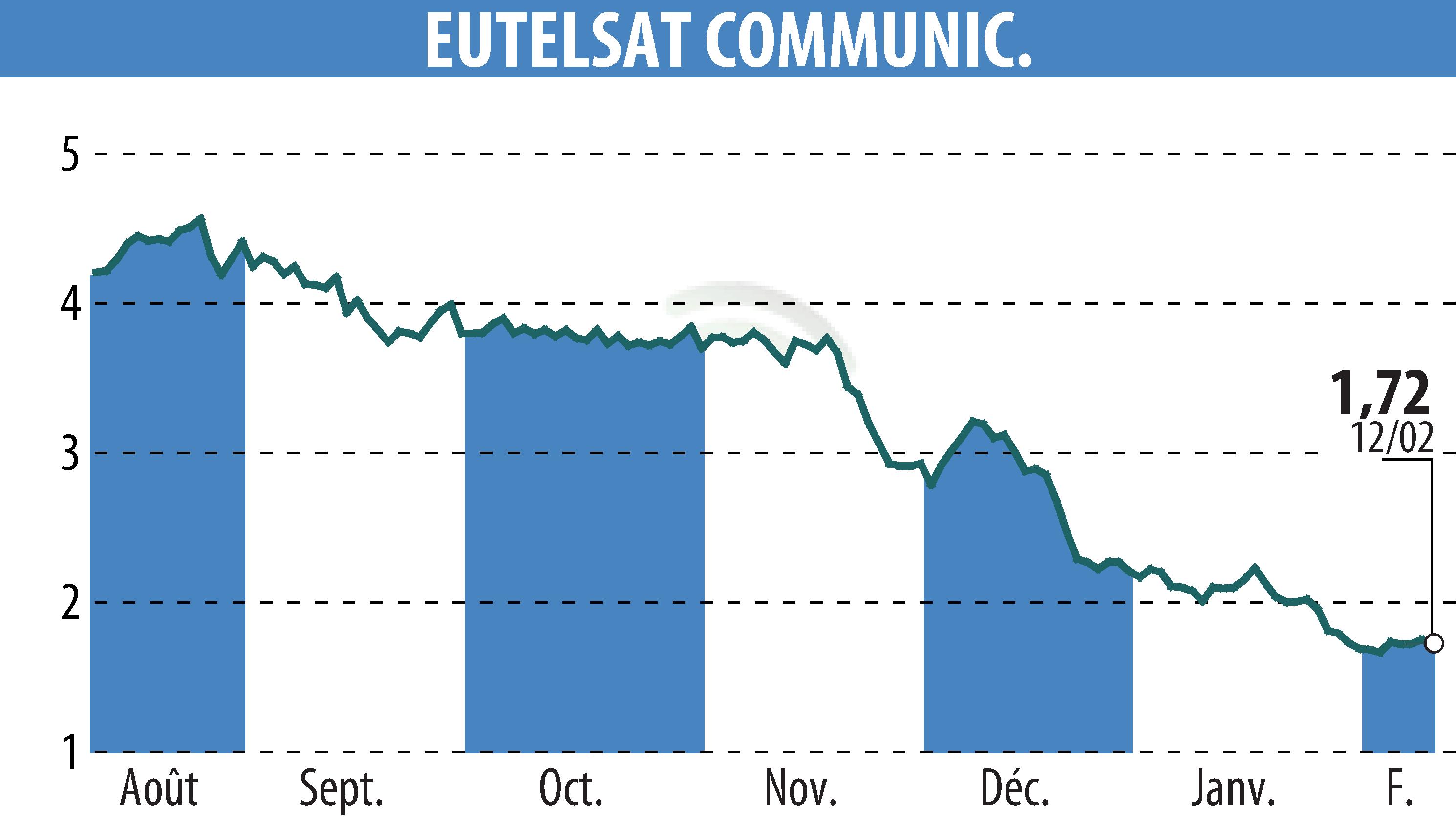Stock price chart of EUTELSAT COMMUNICATIONS (EPA:ETL) showing fluctuations.