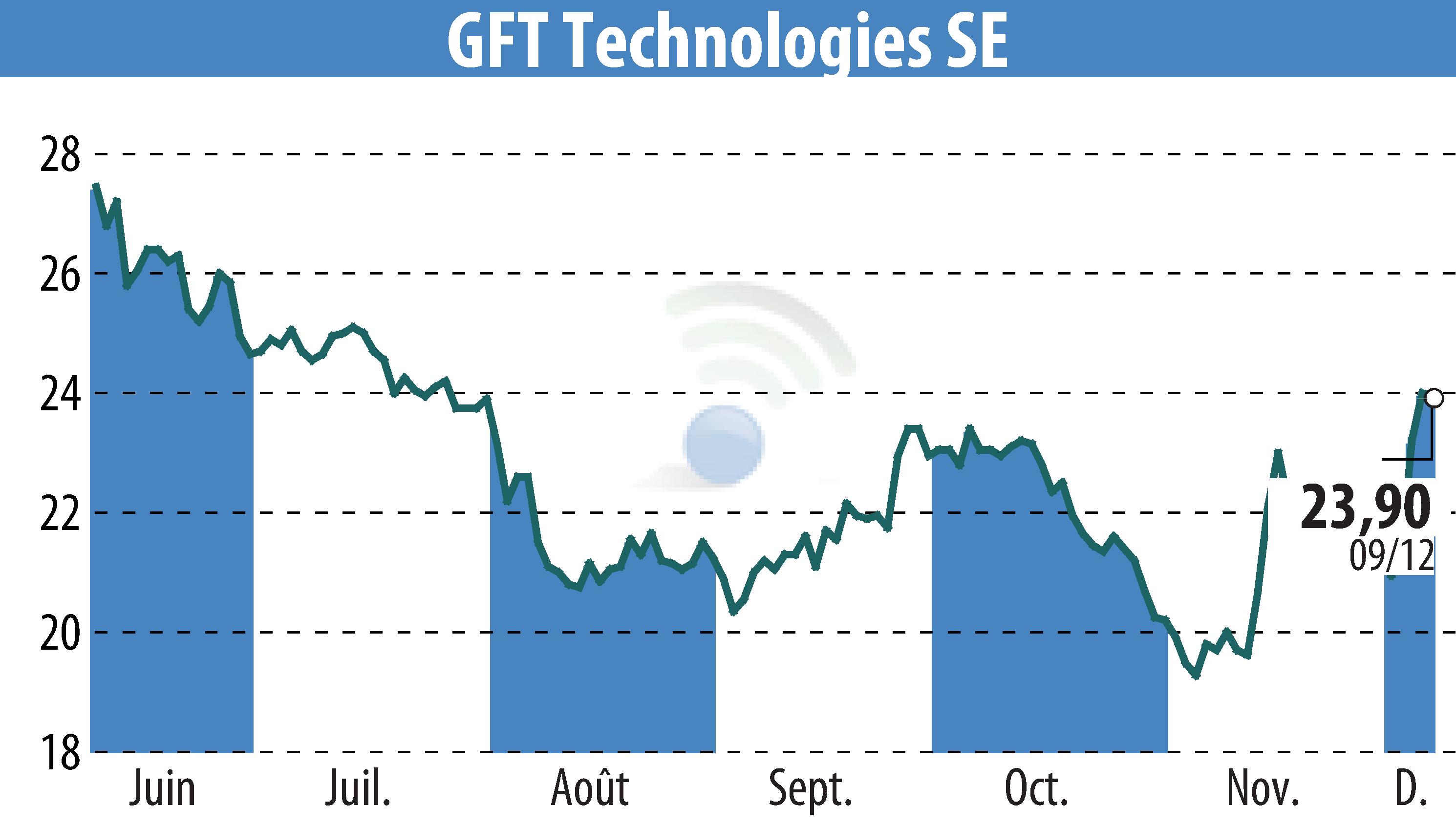 Graphique de l'évolution du cours de l'action GFT Technologies AG (EBR:GFT).