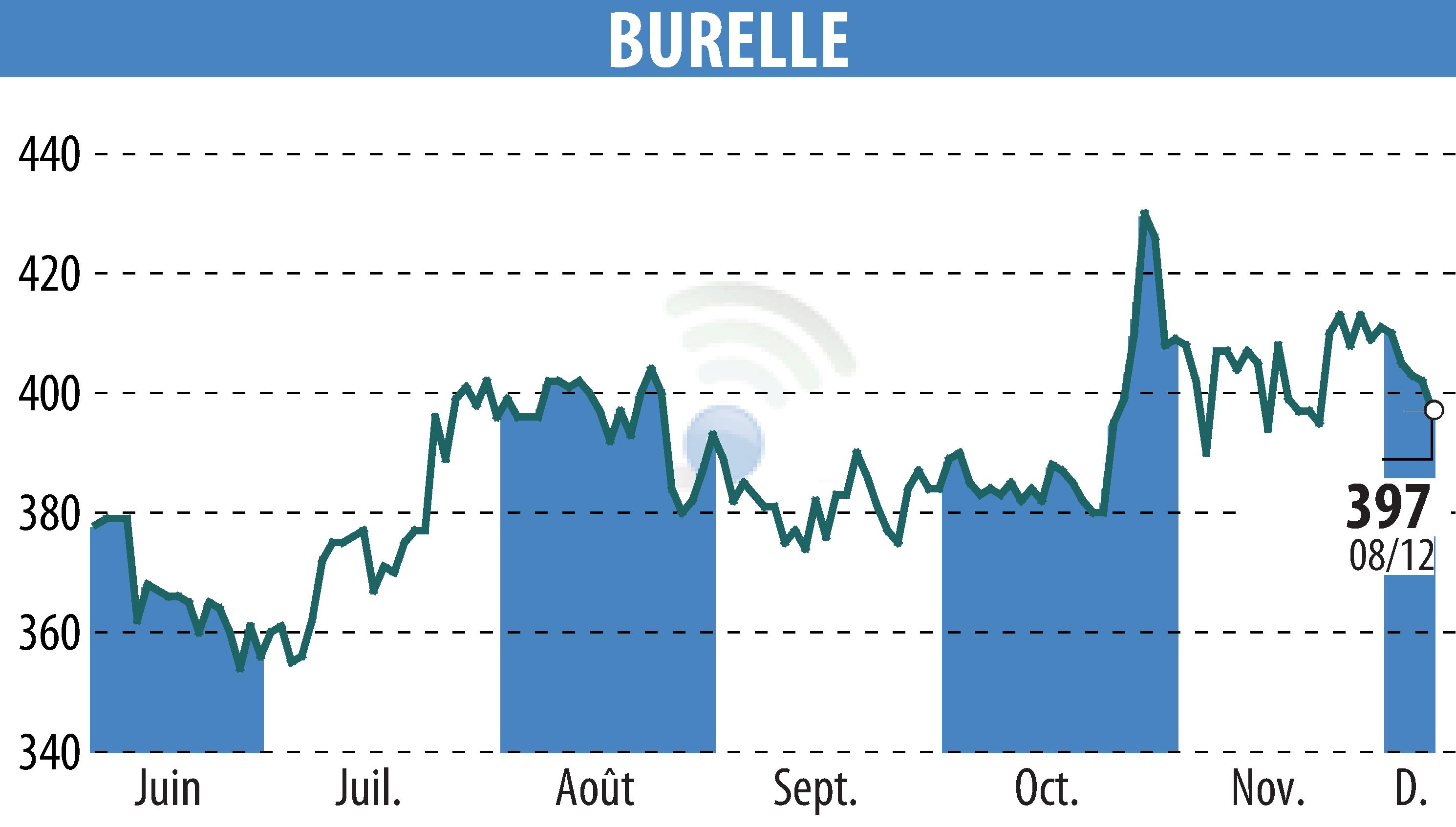 Graphique de l'évolution du cours de l'action BURELLE (EPA:BUR).