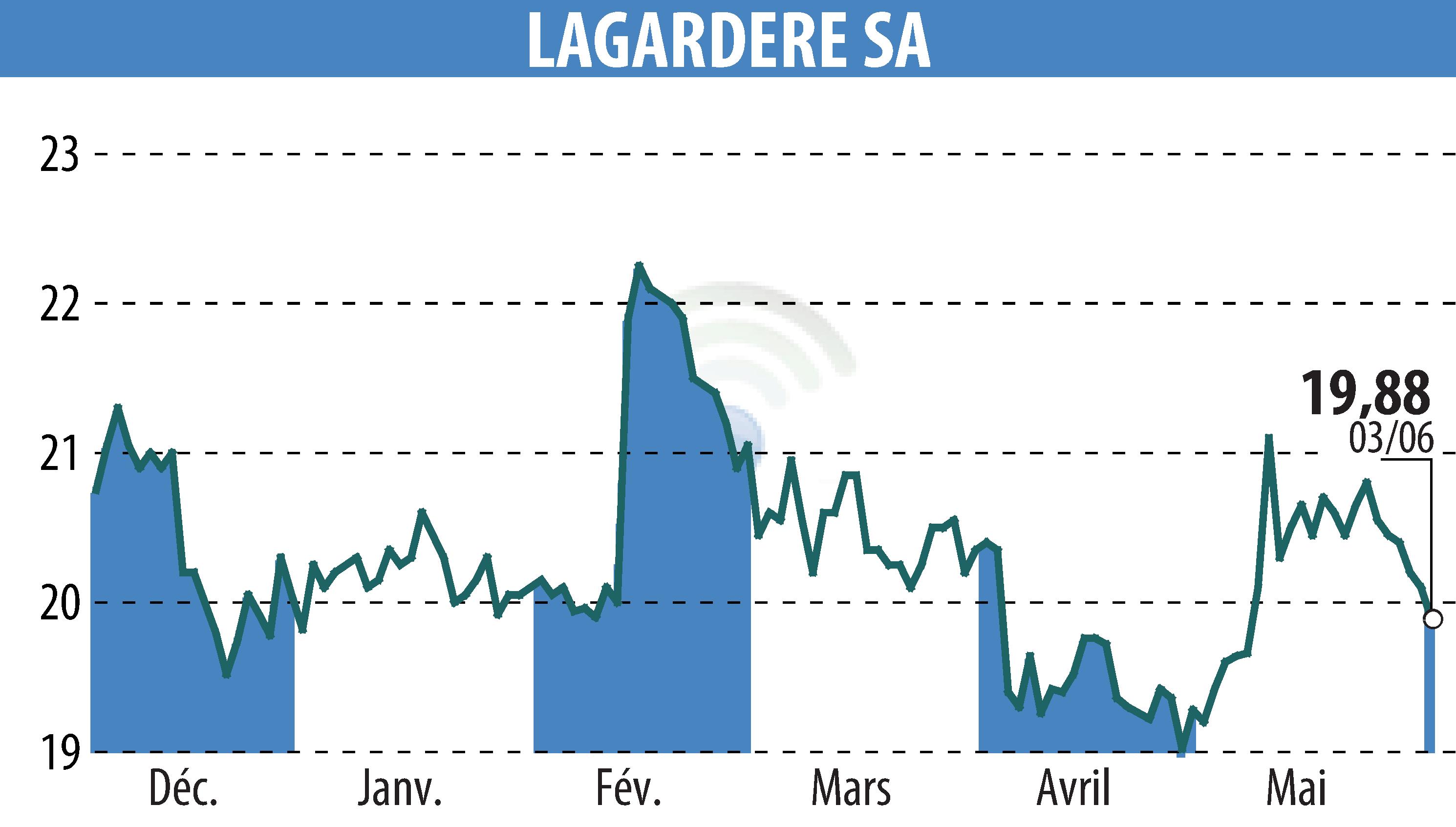 Graphique de l'évolution du cours de l'action LAGARDERE (EPA:MMB).