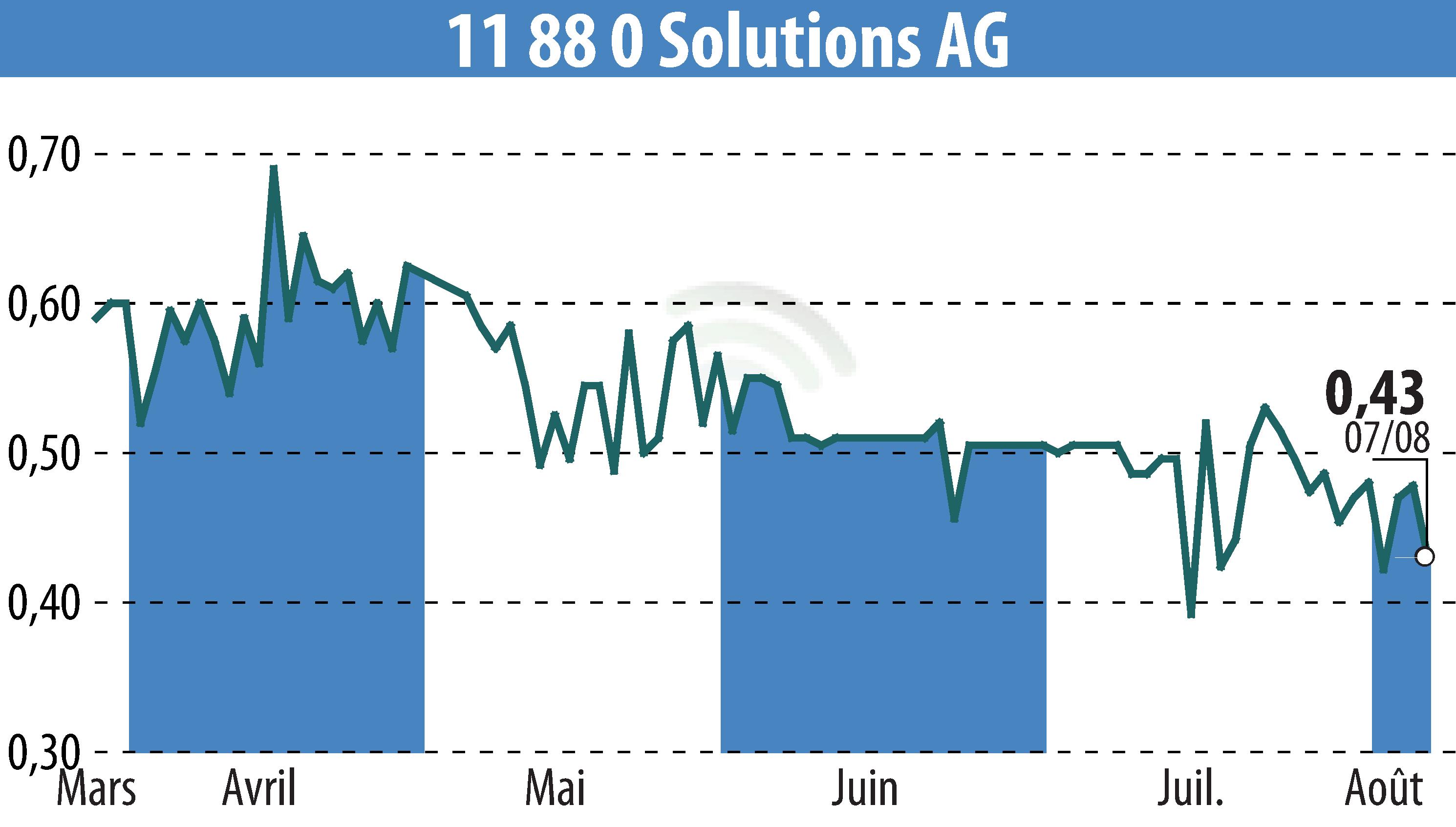 Stock price chart of 11 88 0 Solutions AG (EBR:TGT) showing fluctuations.