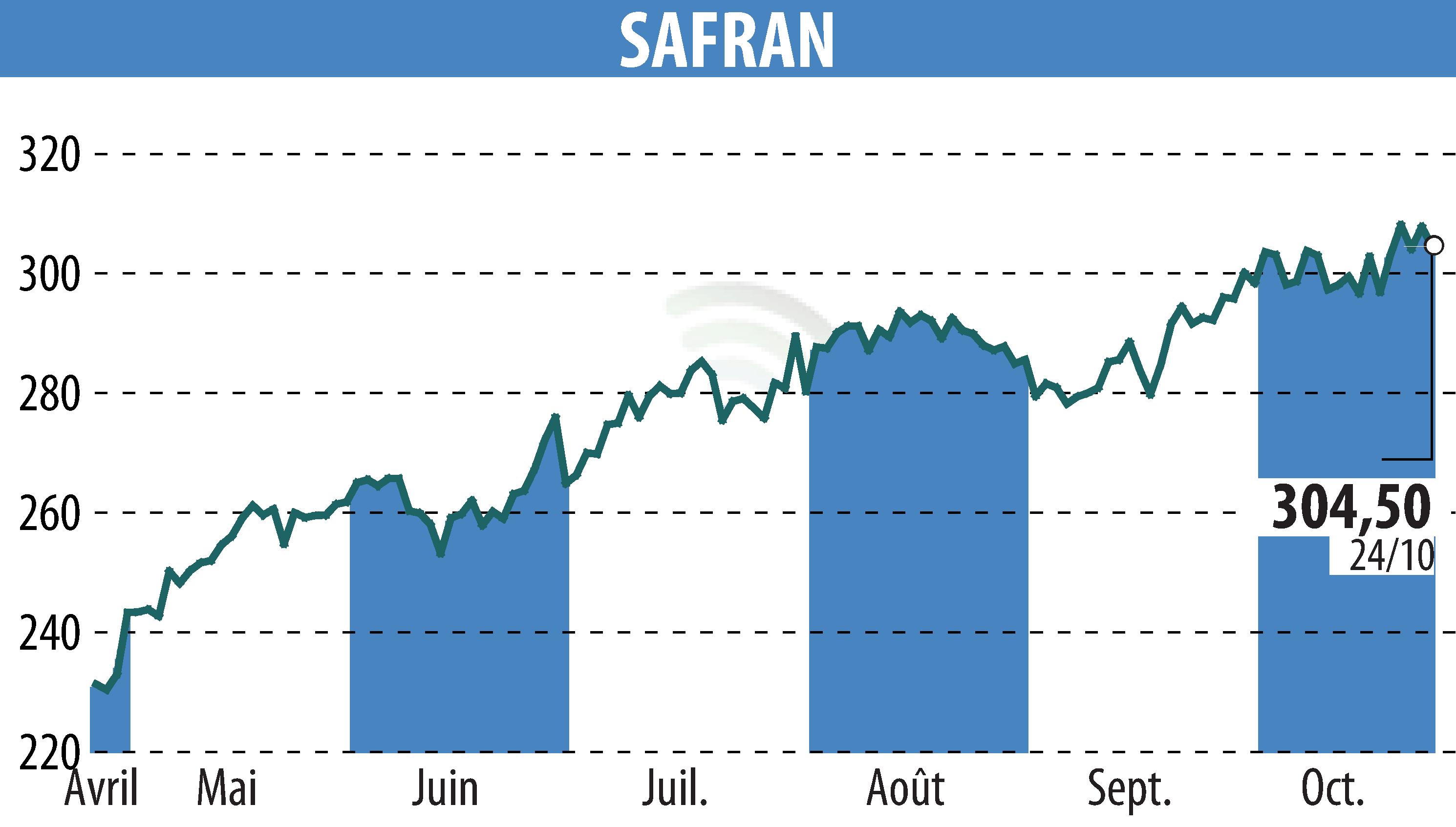 Graphique de l'évolution du cours de l'action SAFRAN (EPA:SAF).