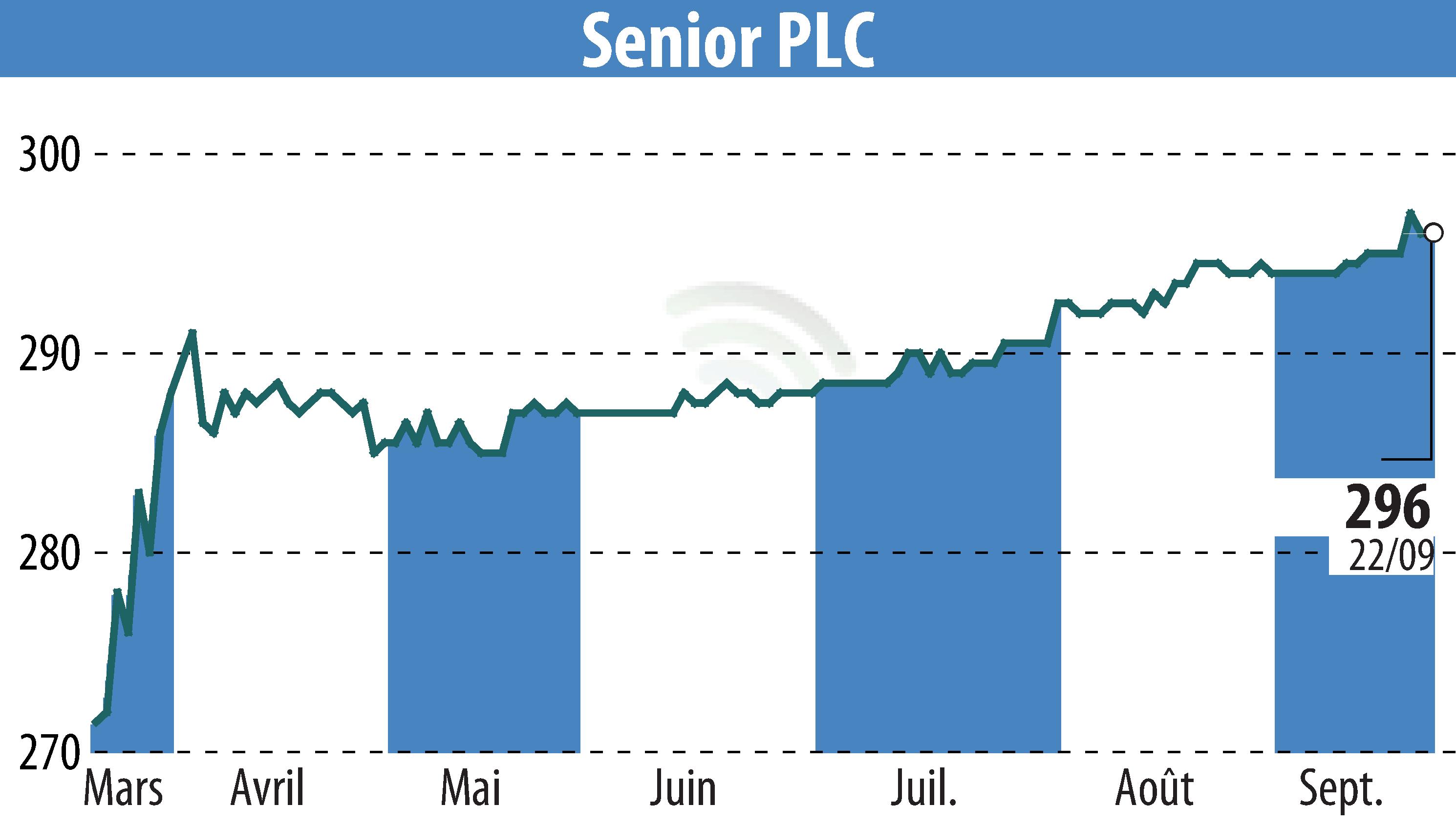 Stock price chart of Senior Plc (EBR:SNR) showing fluctuations.
