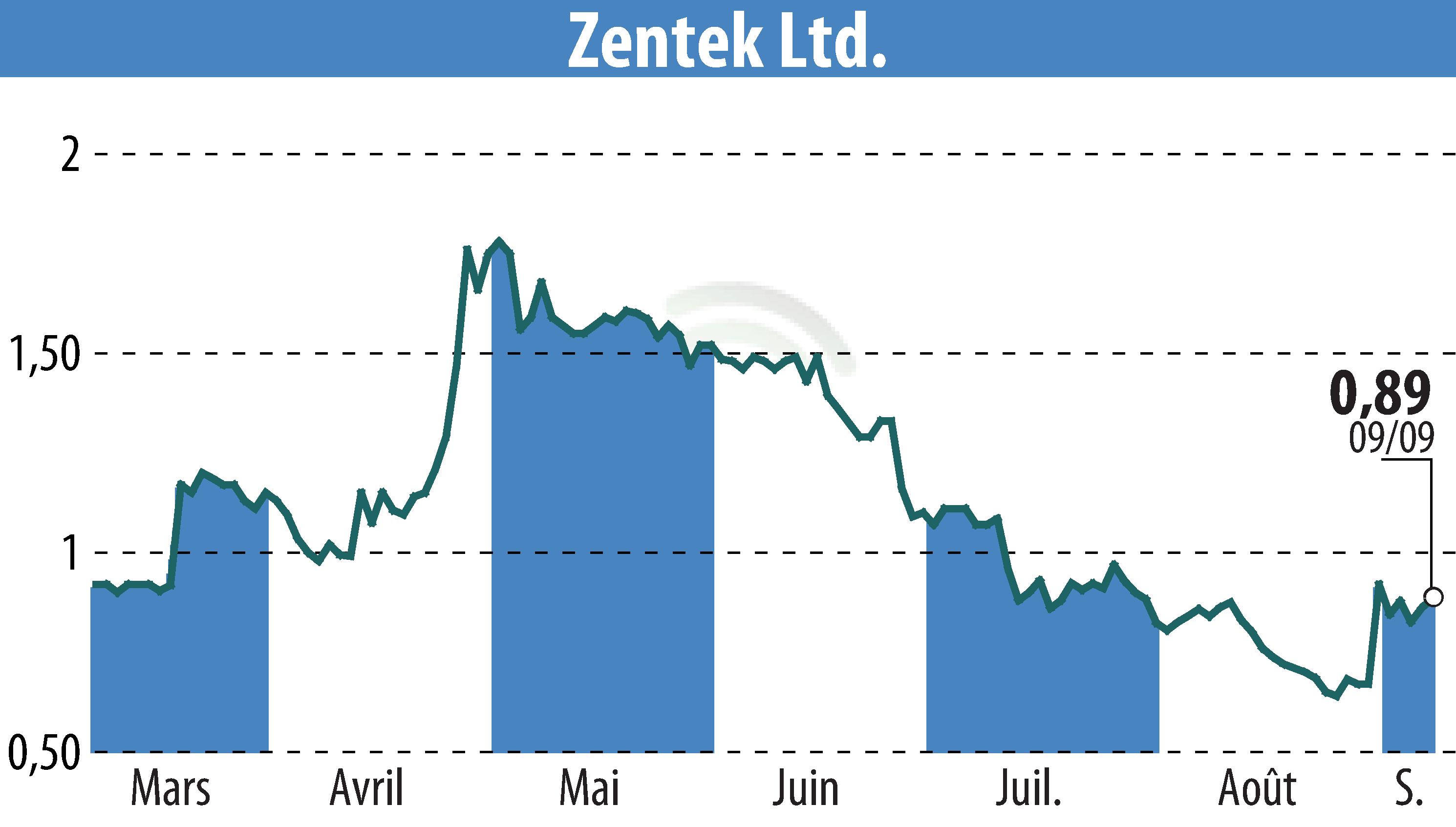 Graphique de l'évolution du cours de l'action Zentek Ltd. (EBR:ZTEK).