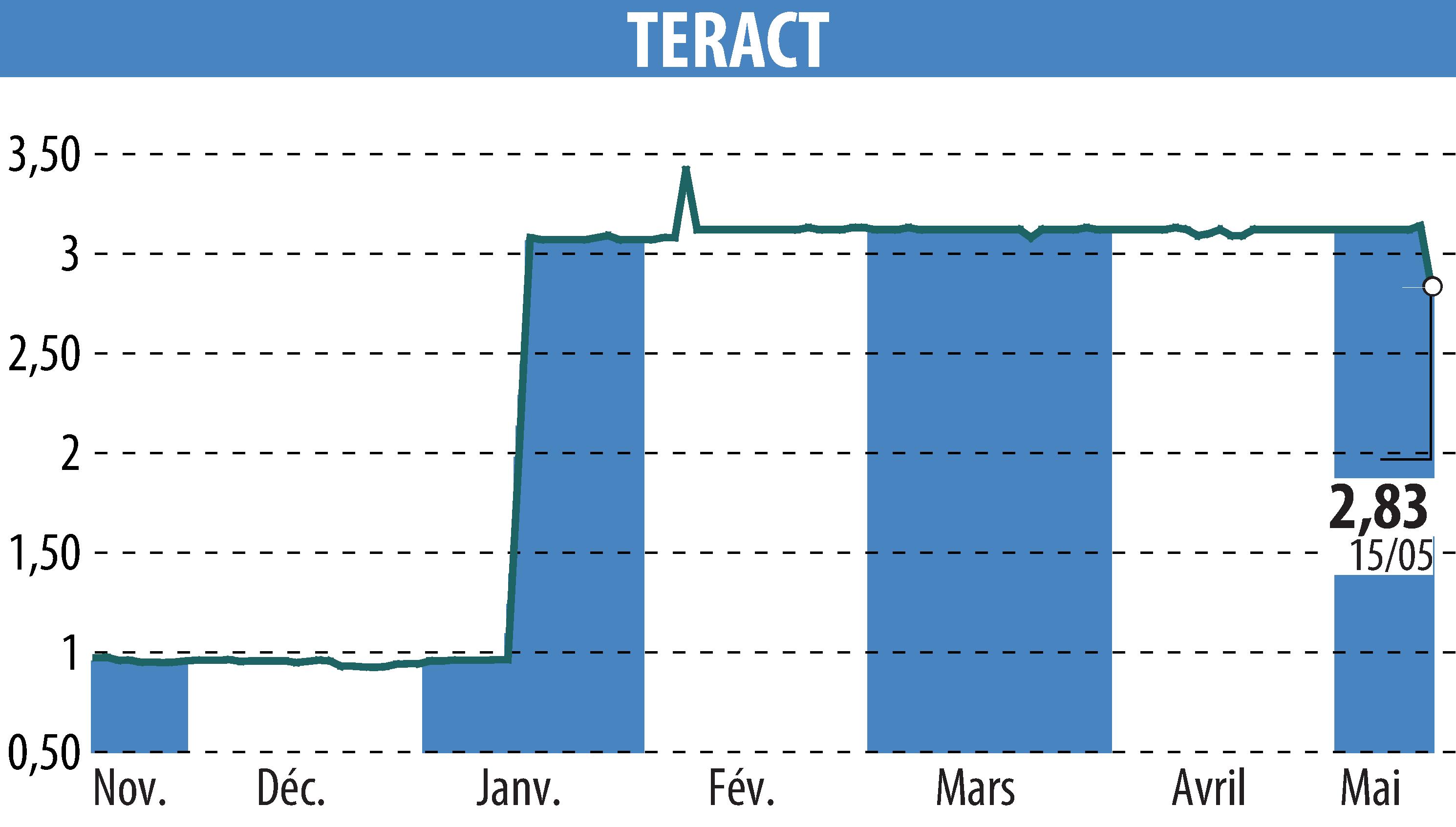Graphique de l'évolution du cours de l'action TERACT (EPA:TRACT).