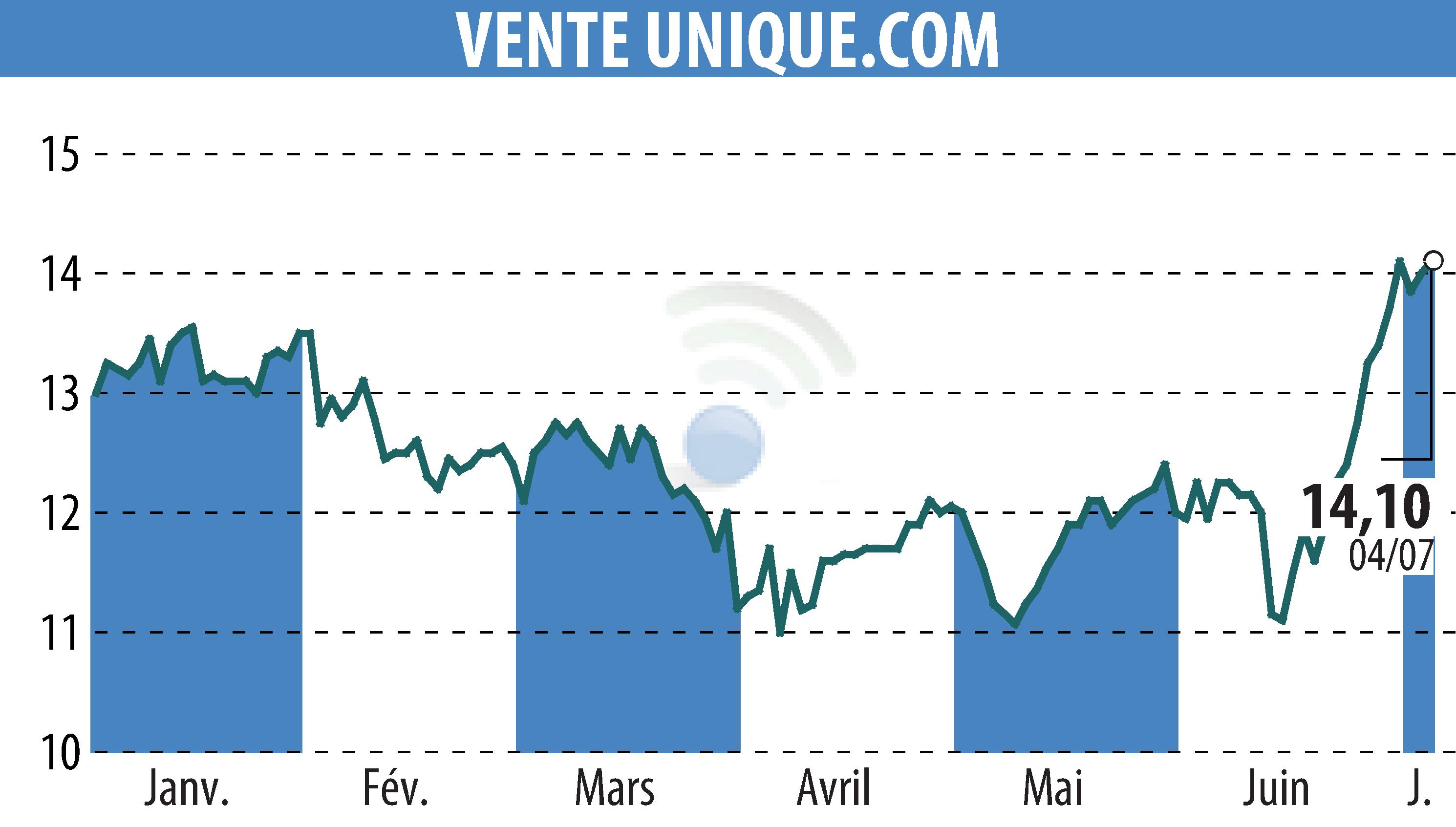 Stock price chart of VENTE UNIQUE.COM (EPA:ALVU) showing fluctuations.