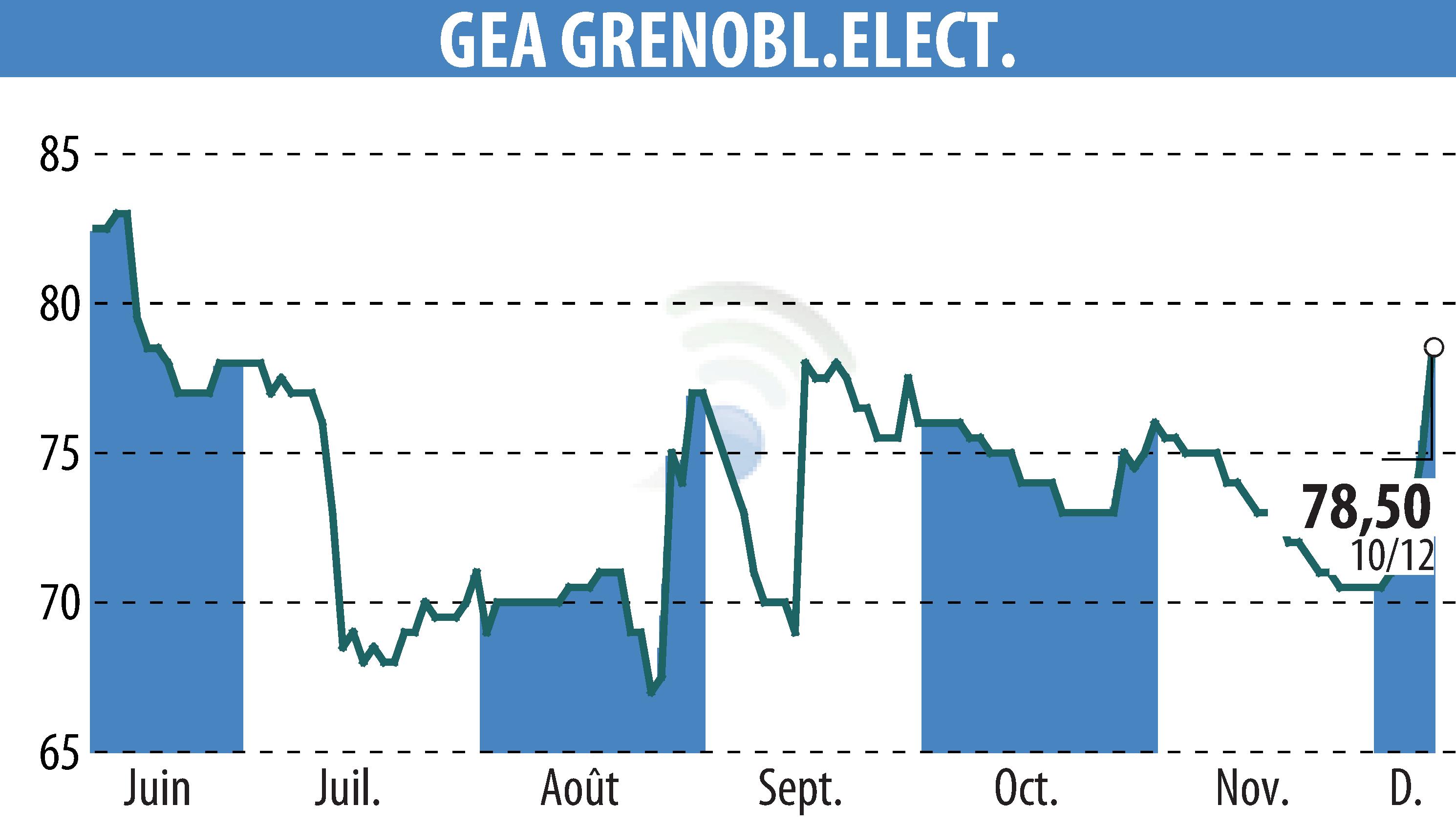 Stock price chart of GEA (EPA:GEA) showing fluctuations.