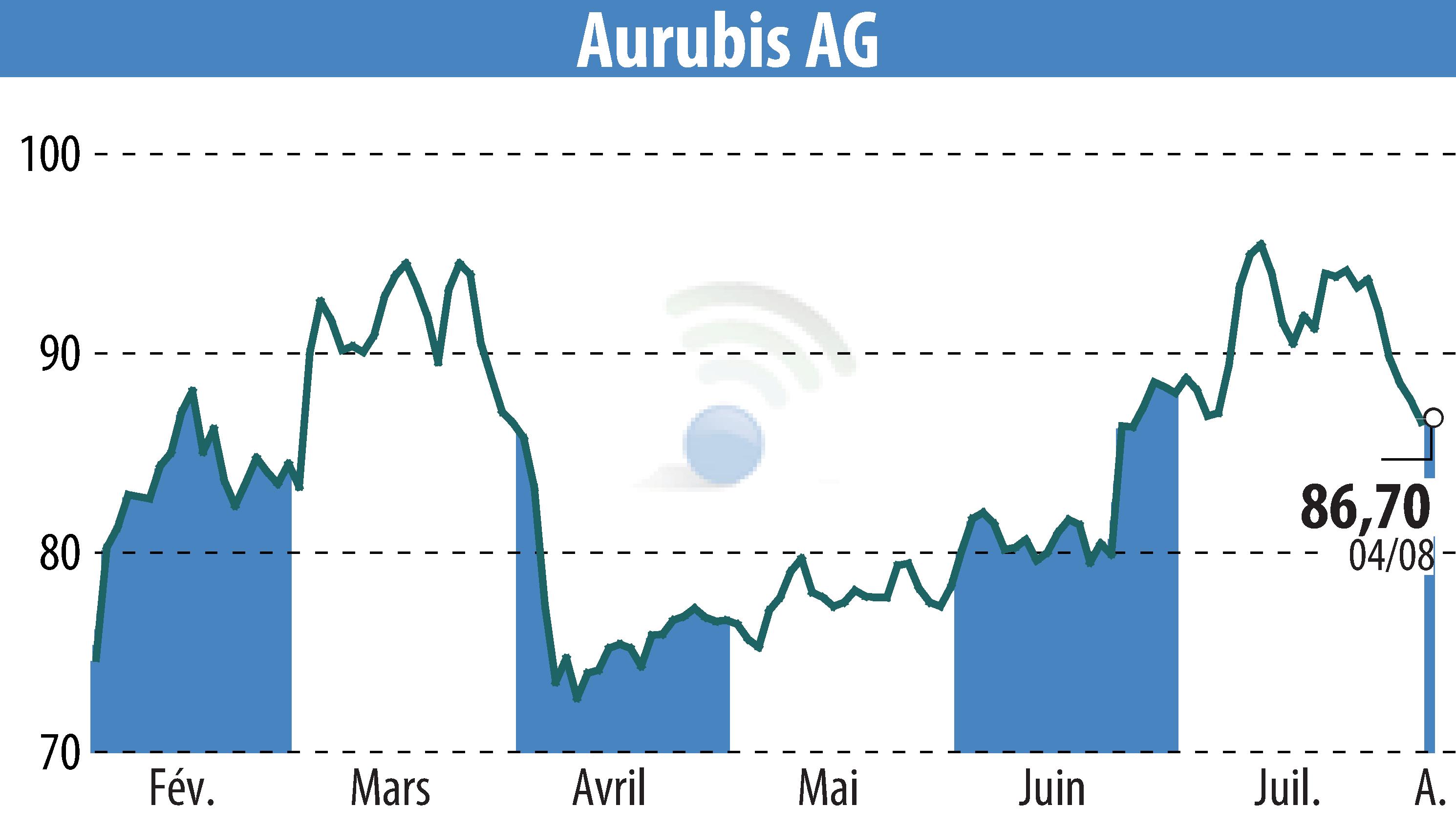 Graphique de l'évolution du cours de l'action Norddeutsche Affinerie AG (EBR:NDA).
