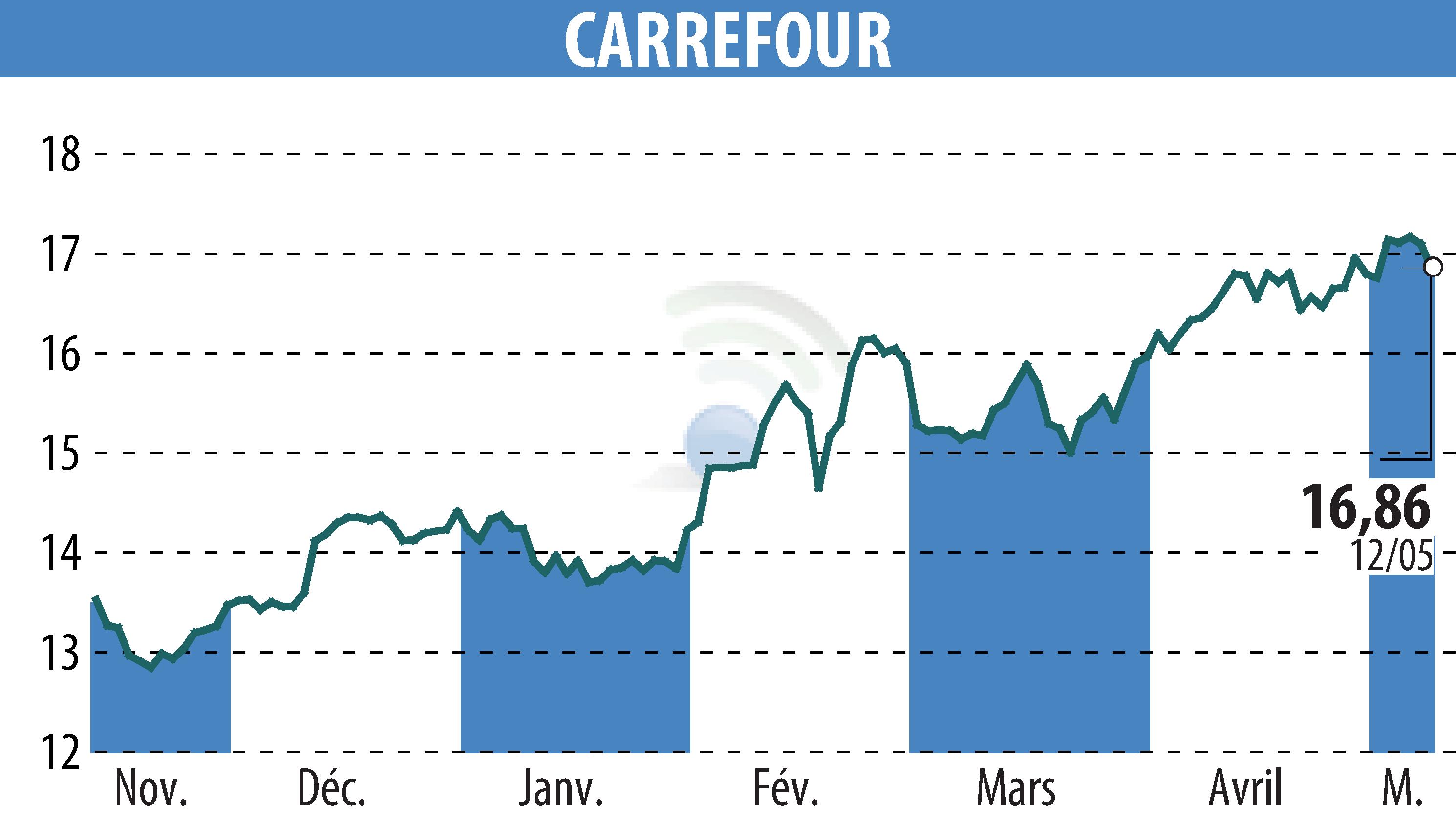 Graphique de l'évolution du cours de l'action CARREFOUR (EPA:CA).