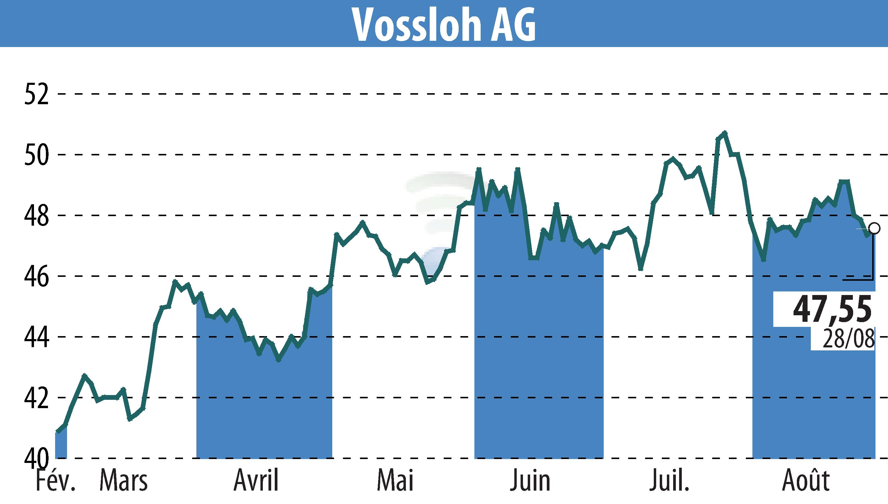 Stock price chart of Vossloh AG (EBR:VOS) showing fluctuations.