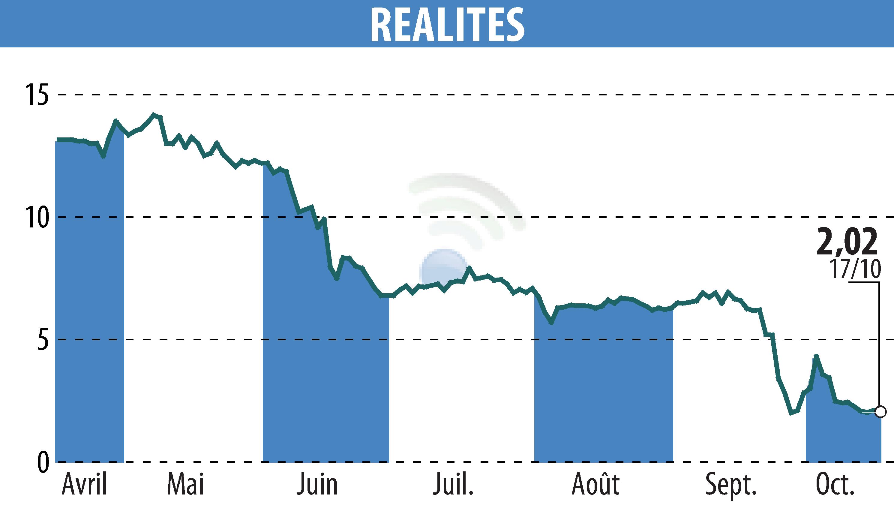 Graphique de l'évolution du cours de l'action REALITES (EPA:ALREA).