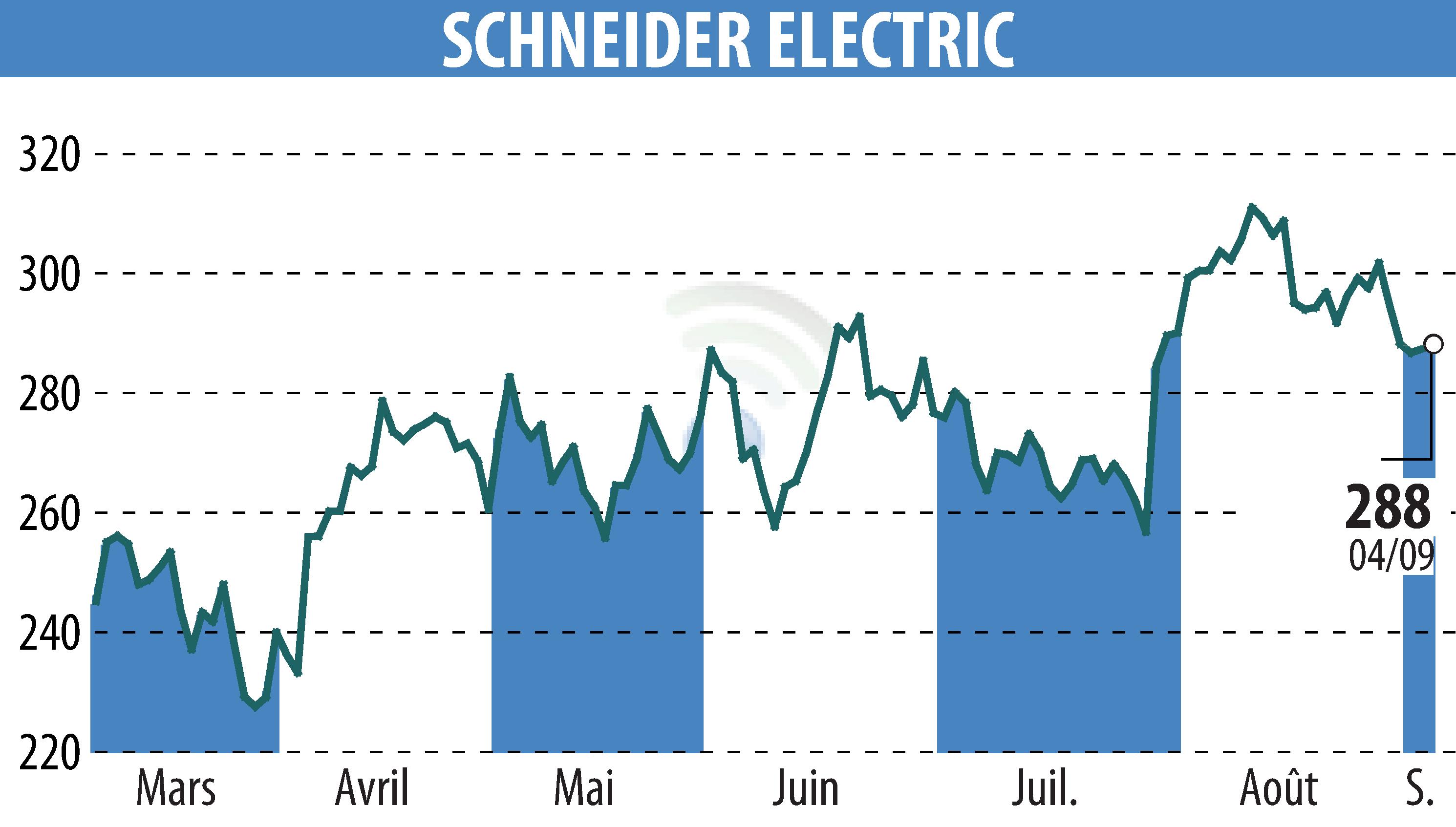 Stock price chart of SCHNEIDER ELECTRIC (EPA:SU) showing fluctuations.