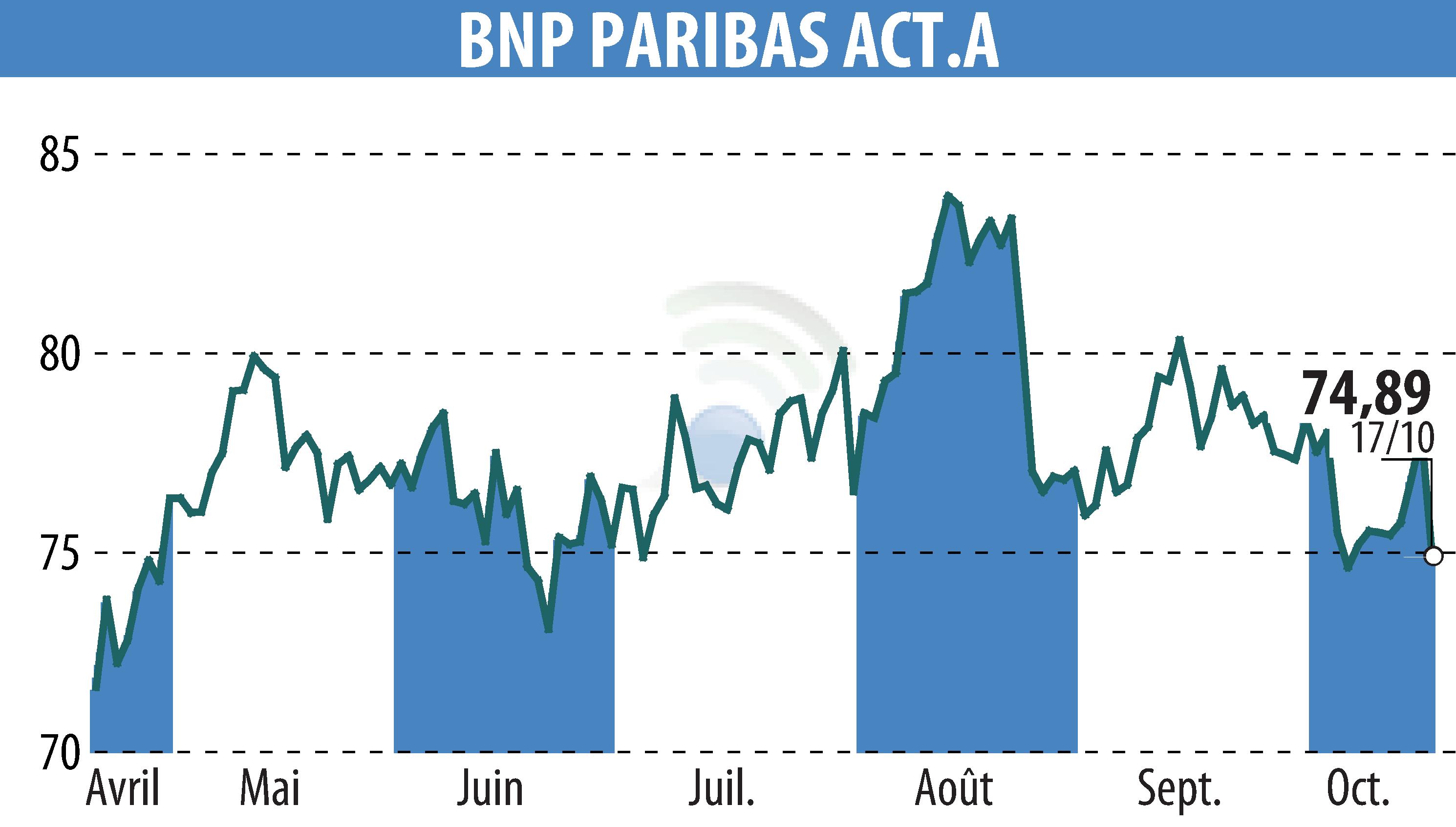 Graphique de l'évolution du cours de l'action BNP PARIBAS (EPA:BNP).