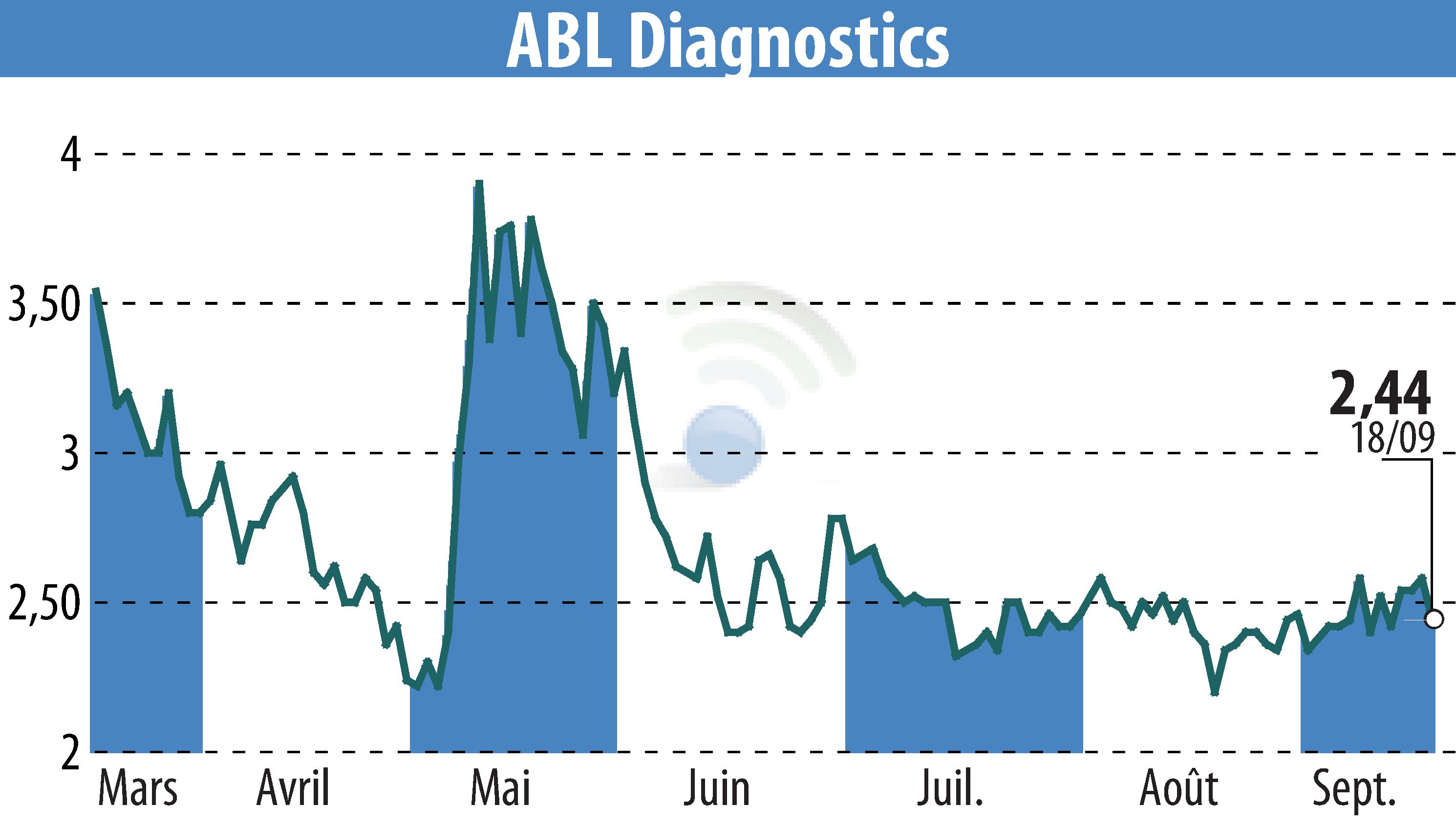 Stock price chart of ABL DIAGNOSTICS (EPA:ABLD) showing fluctuations.