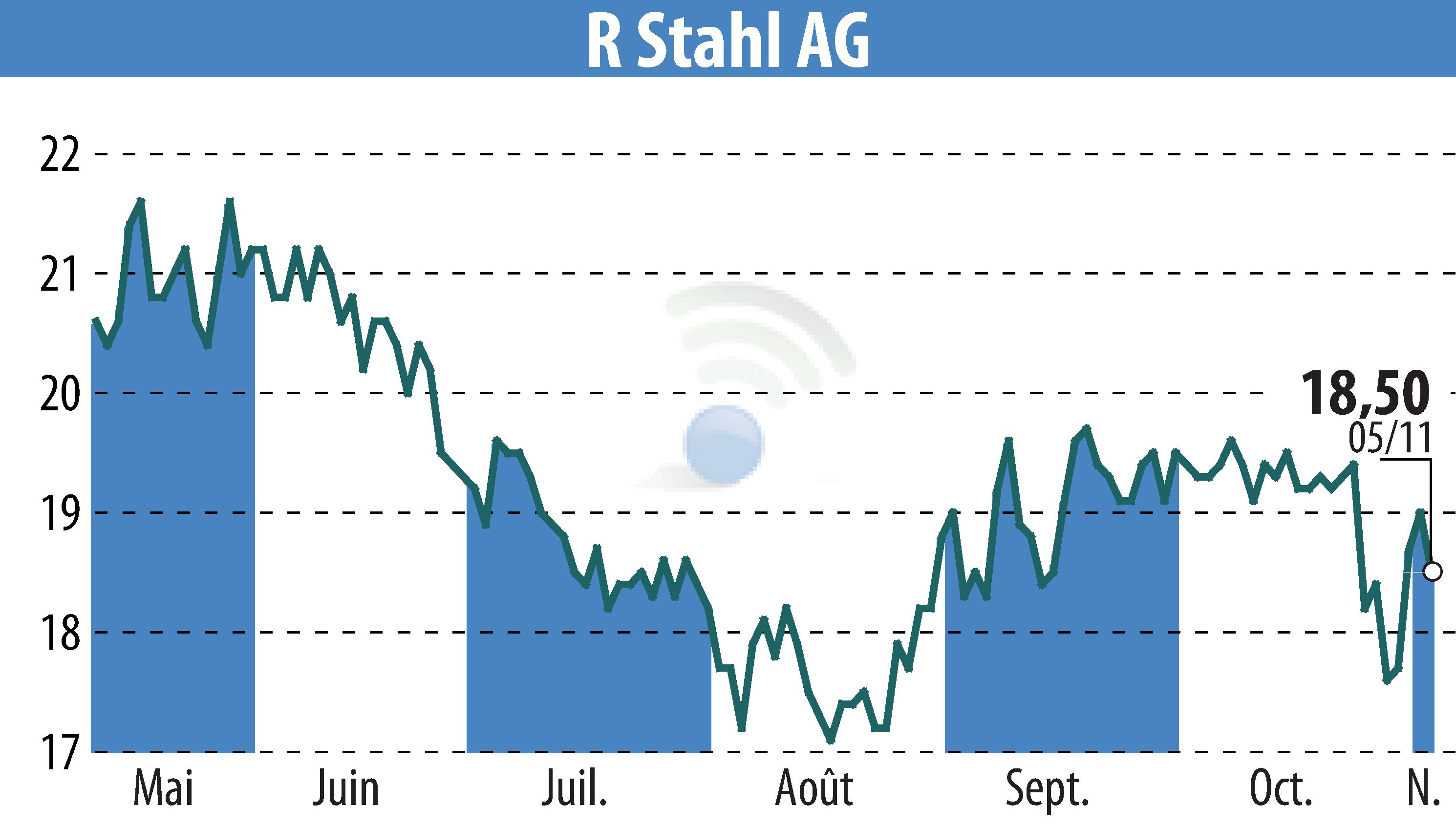 Graphique de l'évolution du cours de l'action R. Stahl AG (EBR:RSL2).