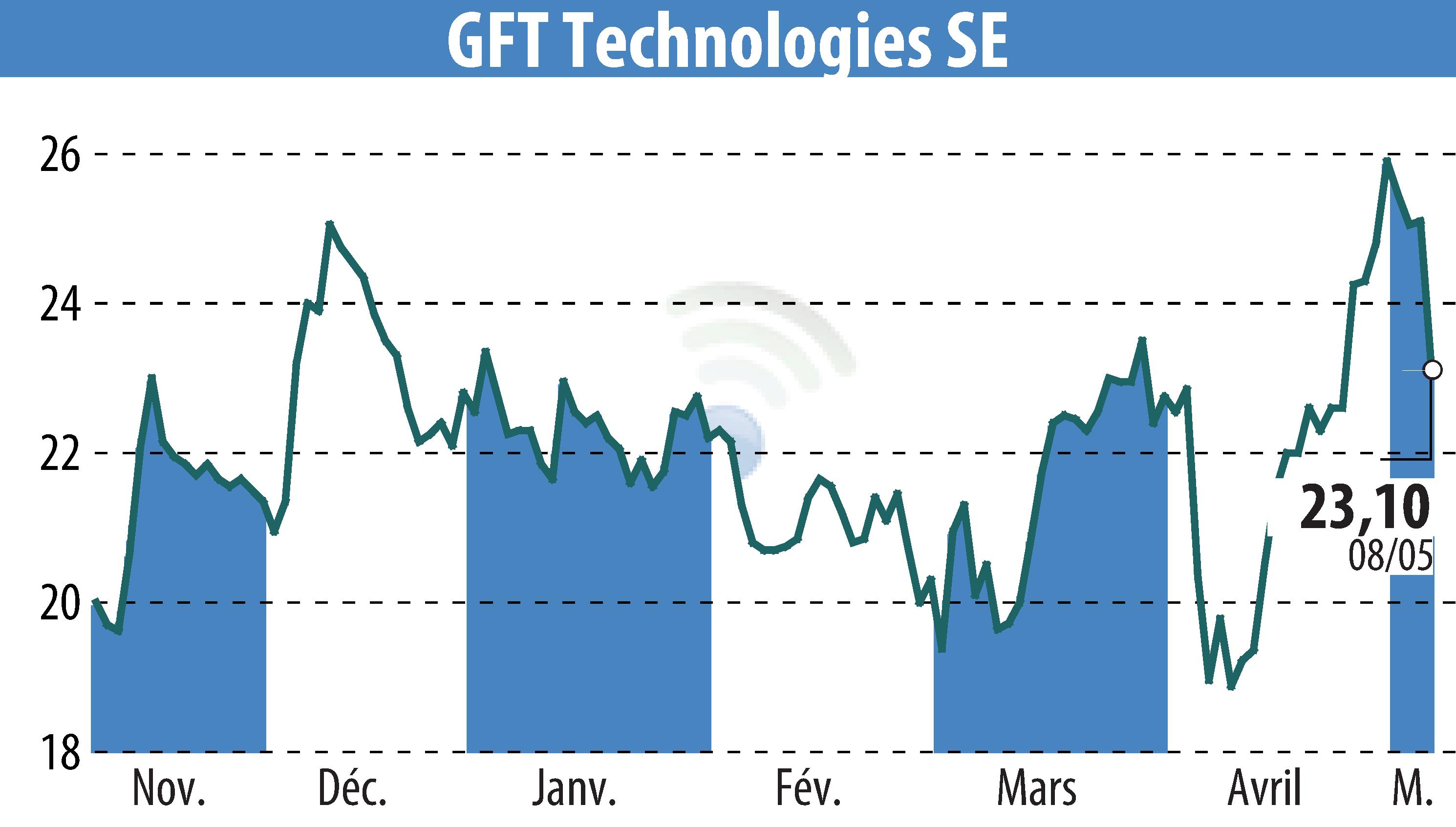 Stock price chart of GFT Technologies AG (EBR:GFT) showing fluctuations.