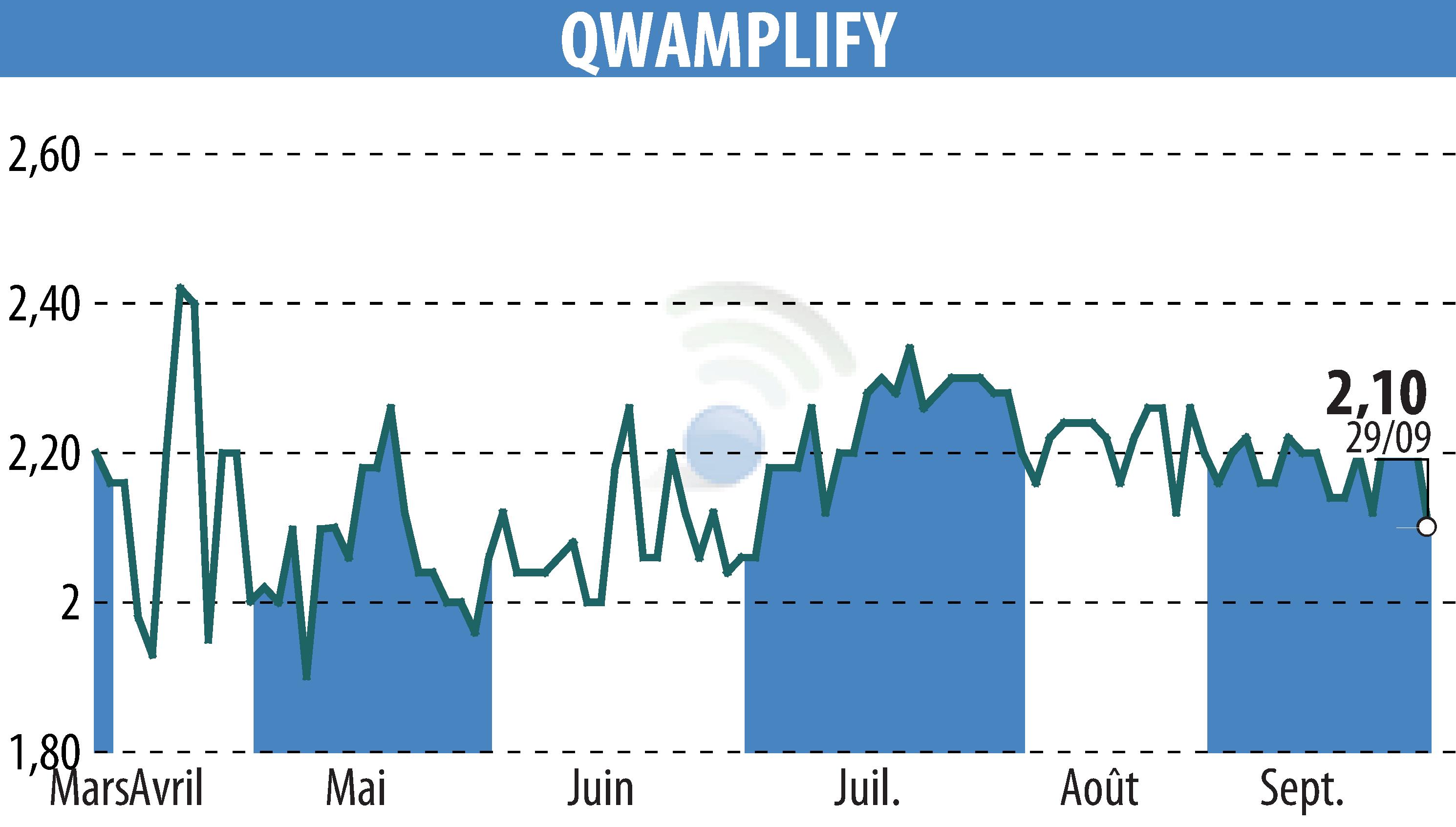 Graphique de l'évolution du cours de l'action QWAMPLIFY (EPA:ALQWA).
