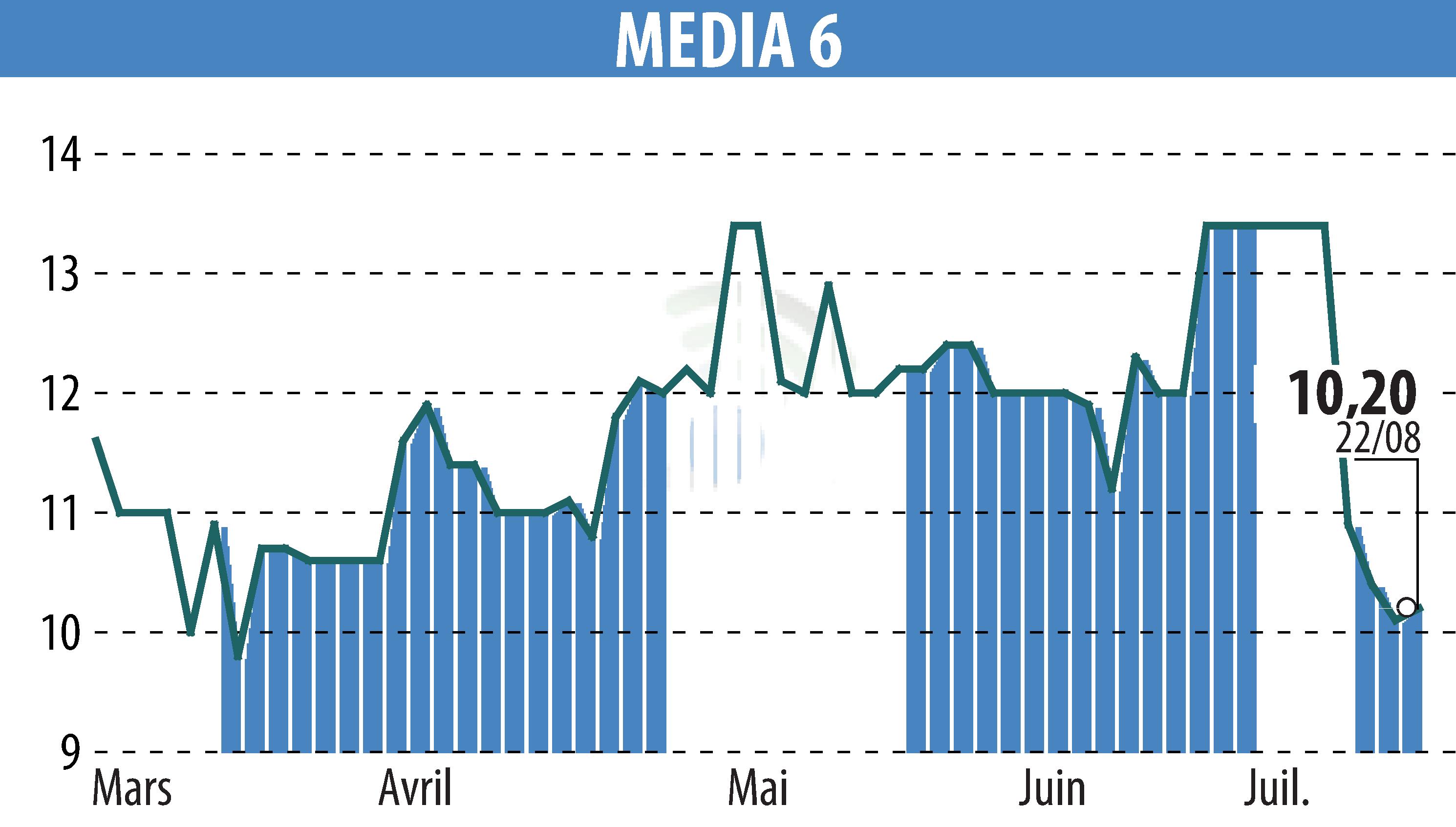 Graphique de l'évolution du cours de l'action MEDIA 6 (EPA:EDI).