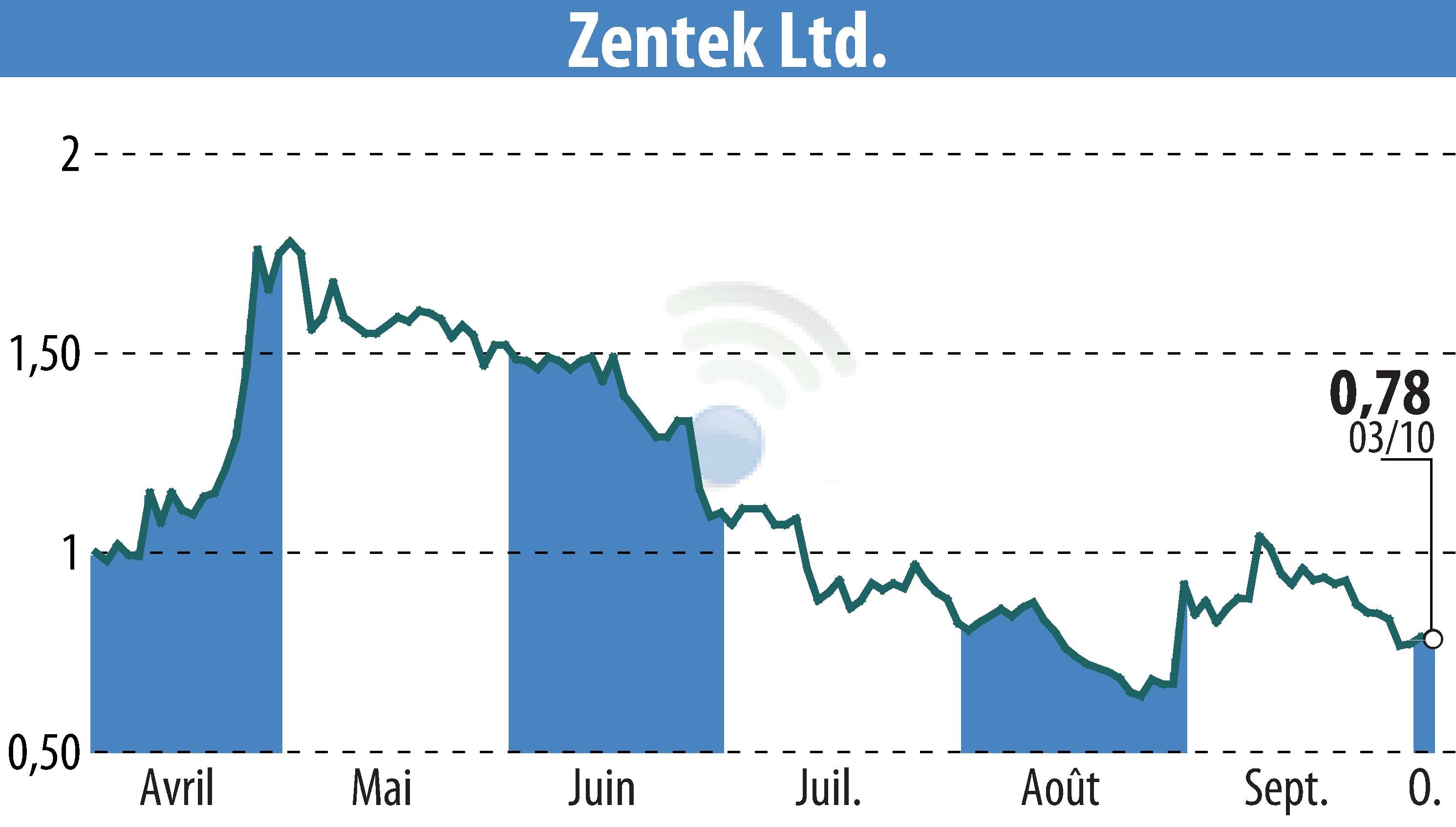 Stock price chart of Zentek Ltd. (EBR:ZTEK) showing fluctuations.