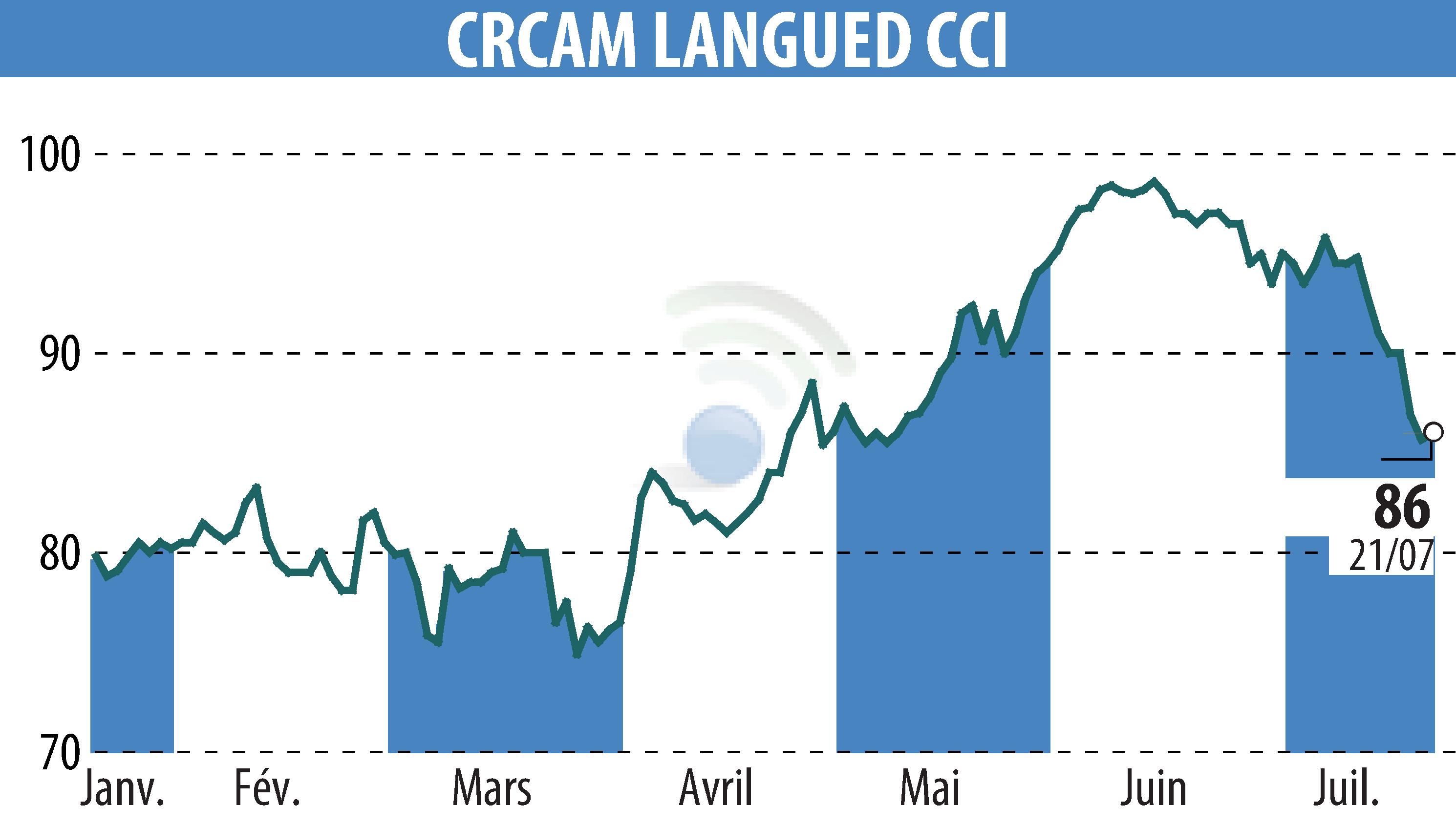 Graphique de l'évolution du cours de l'action CRCAM DU LANGUEDOC (EPA:CRLA).