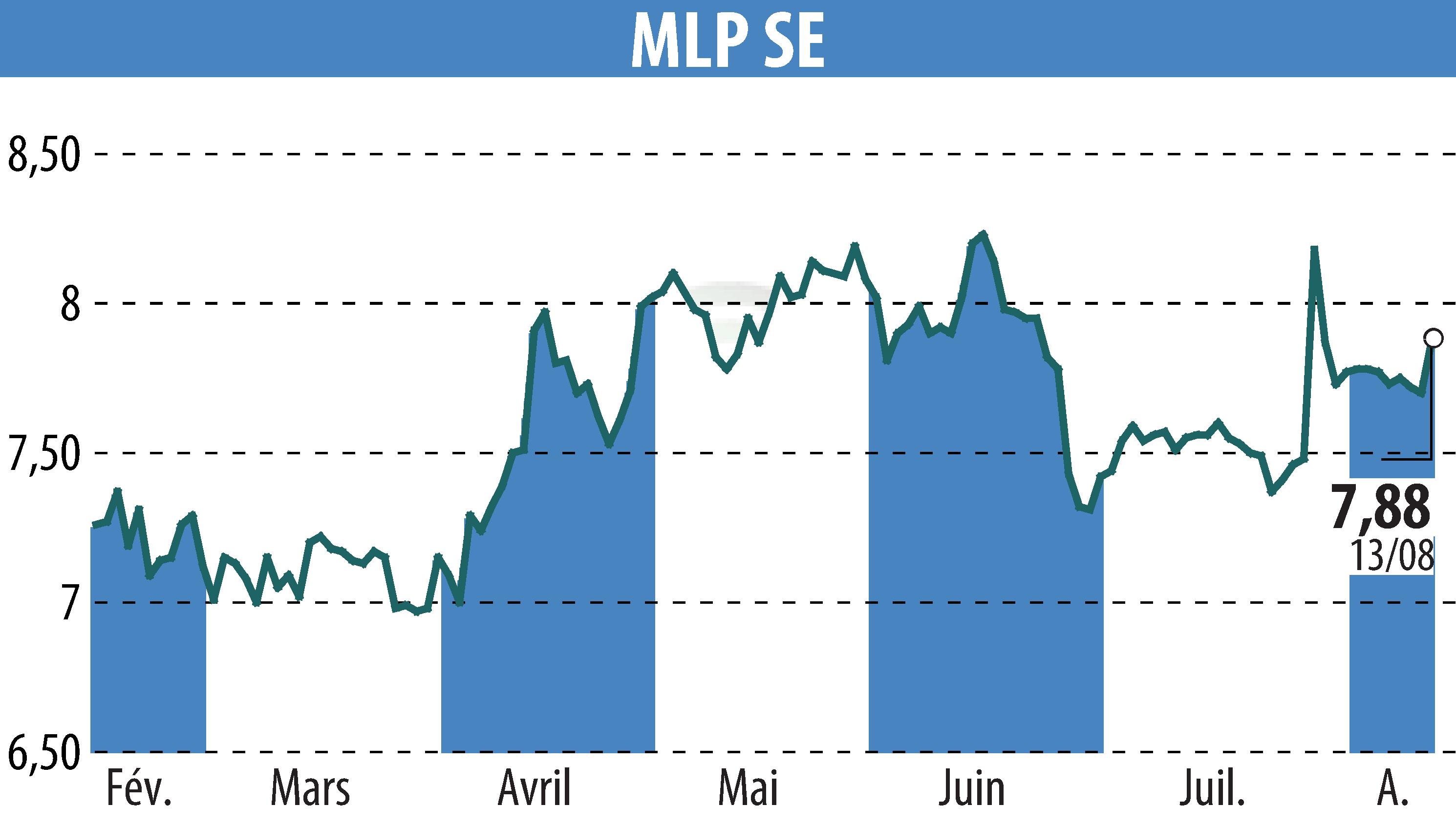 Graphique de l'évolution du cours de l'action MLP AG (EBR:MLP).