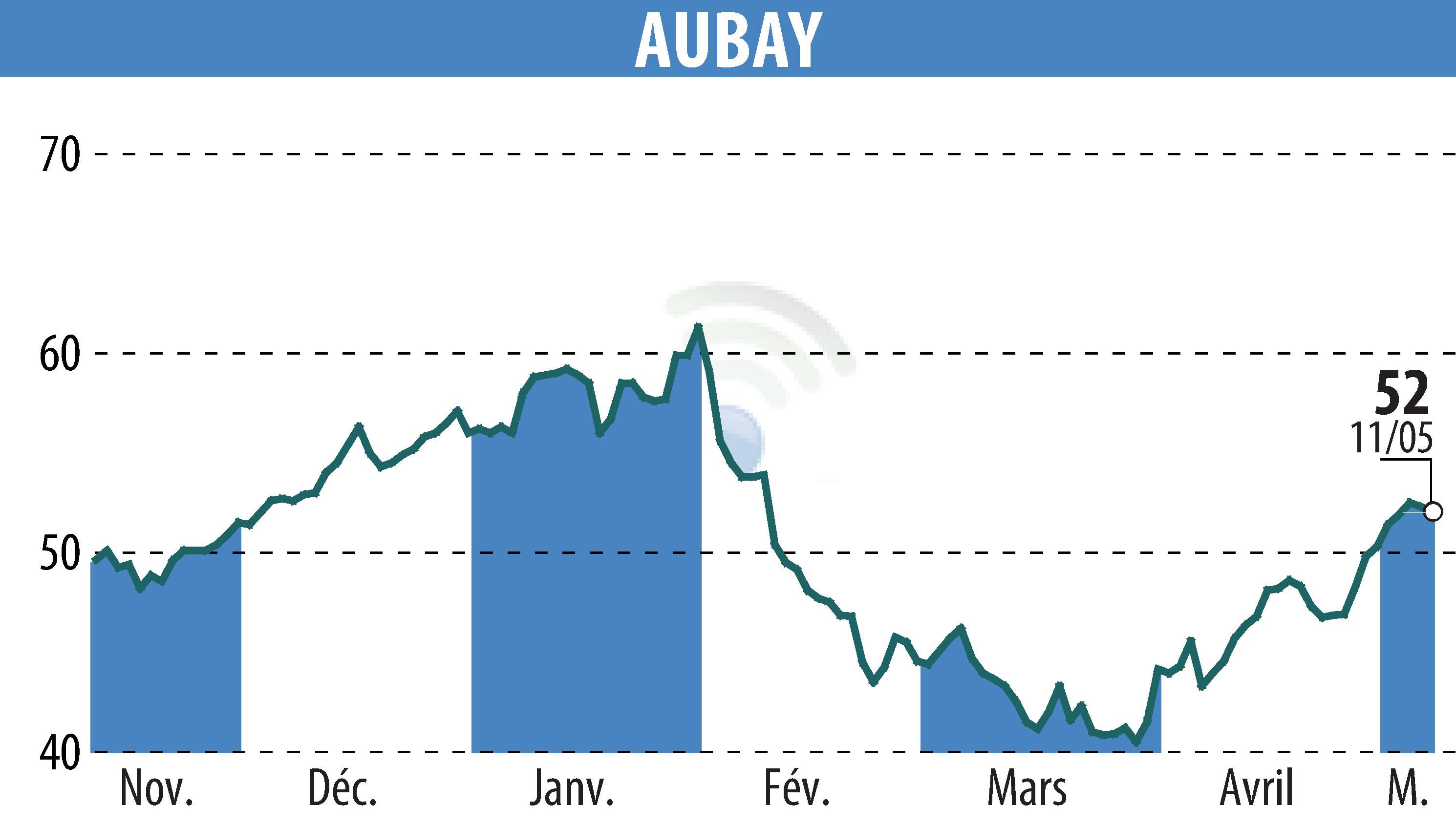 Graphique de l'évolution du cours de l'action AUBAY (EPA:AUB).