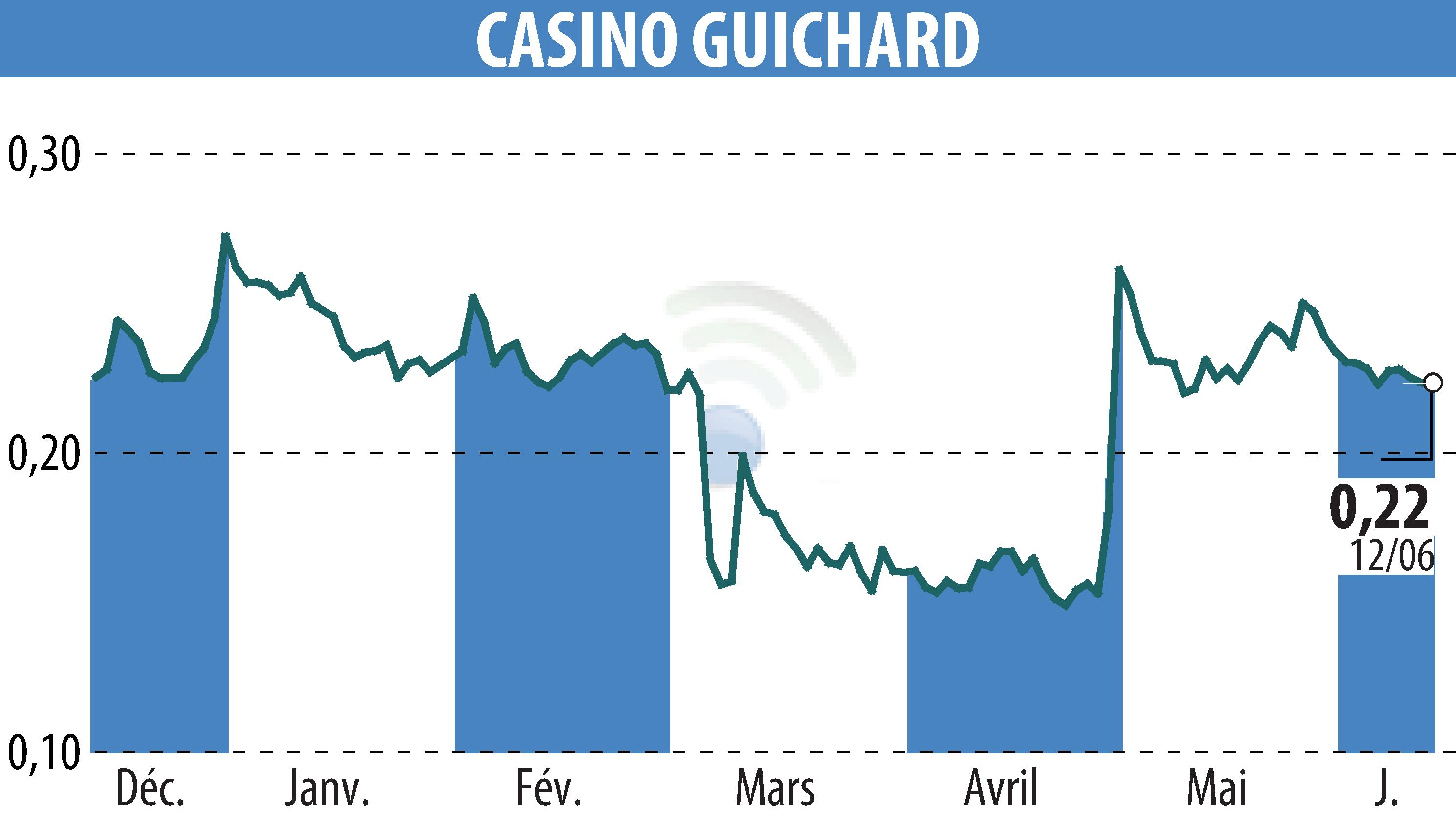 Graphique de l'évolution du cours de l'action CASINO GUICHARD PERRACHON (EPA:CO).