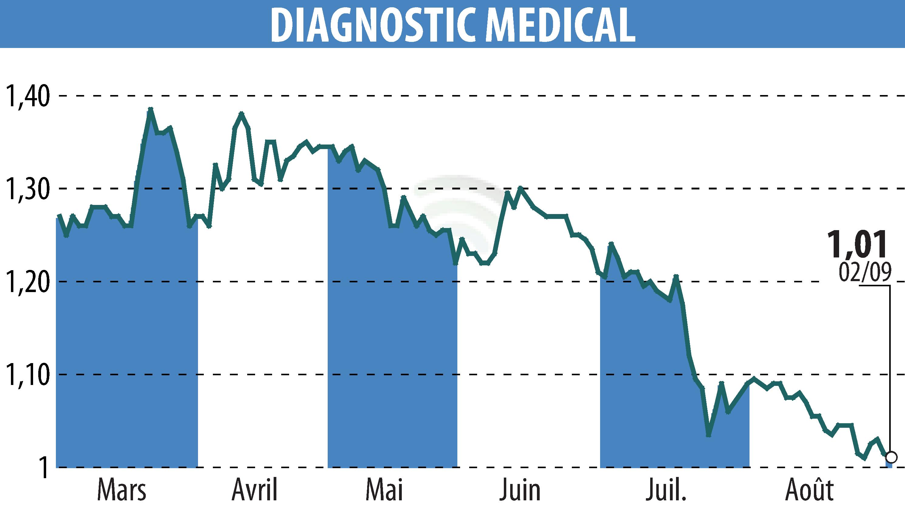 Stock price chart of DIAGNOSTIC MEDICAL (EPA:ALDMS) showing fluctuations.