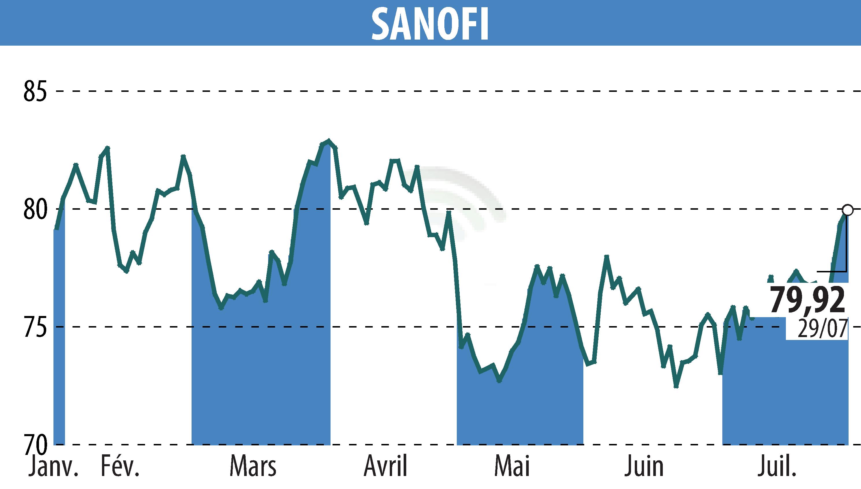 Graphique de l'évolution du cours de l'action SANOFI-AVENTIS (EPA:SAN).